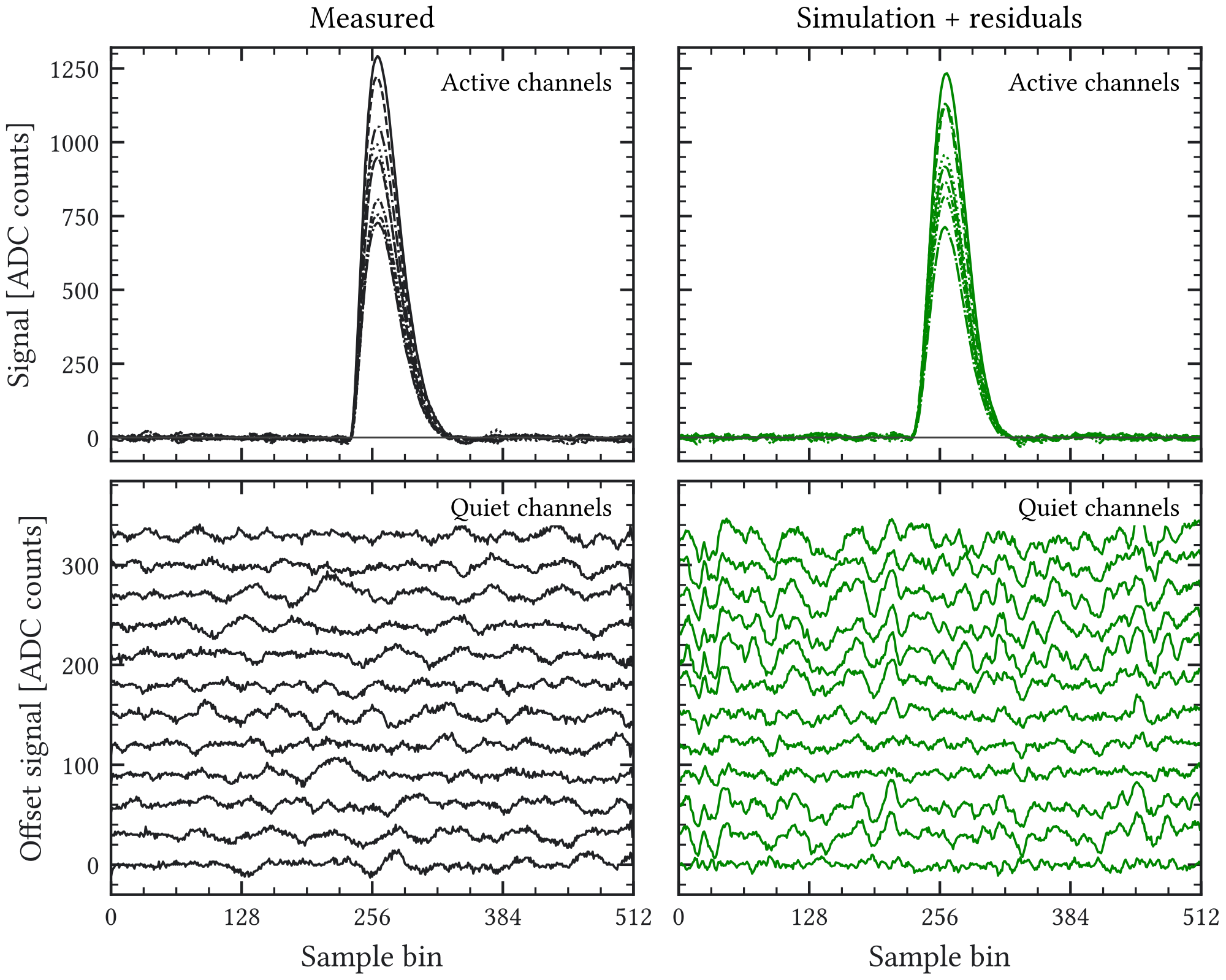 Figure 4.5: Waveform-level comparison between measured 55 Fe calibration traces and simulated traces after adding learned residual noise. The upper row shows eight active channels and the lower row twelve quiet channels with successive offsets of 30 ADC counts; channel identities are not matched between events. The displayed pair was selected for similar signal timing, width, amplitude, and active-channel multiplicity to expose the residual discrepancy; it was not used for event-by-event tuning. The comparison illustrates added baseline and channel-correlated structure; selecting a visually similar pair does not establish distribution-level agreement or unchanged selection efficiency.