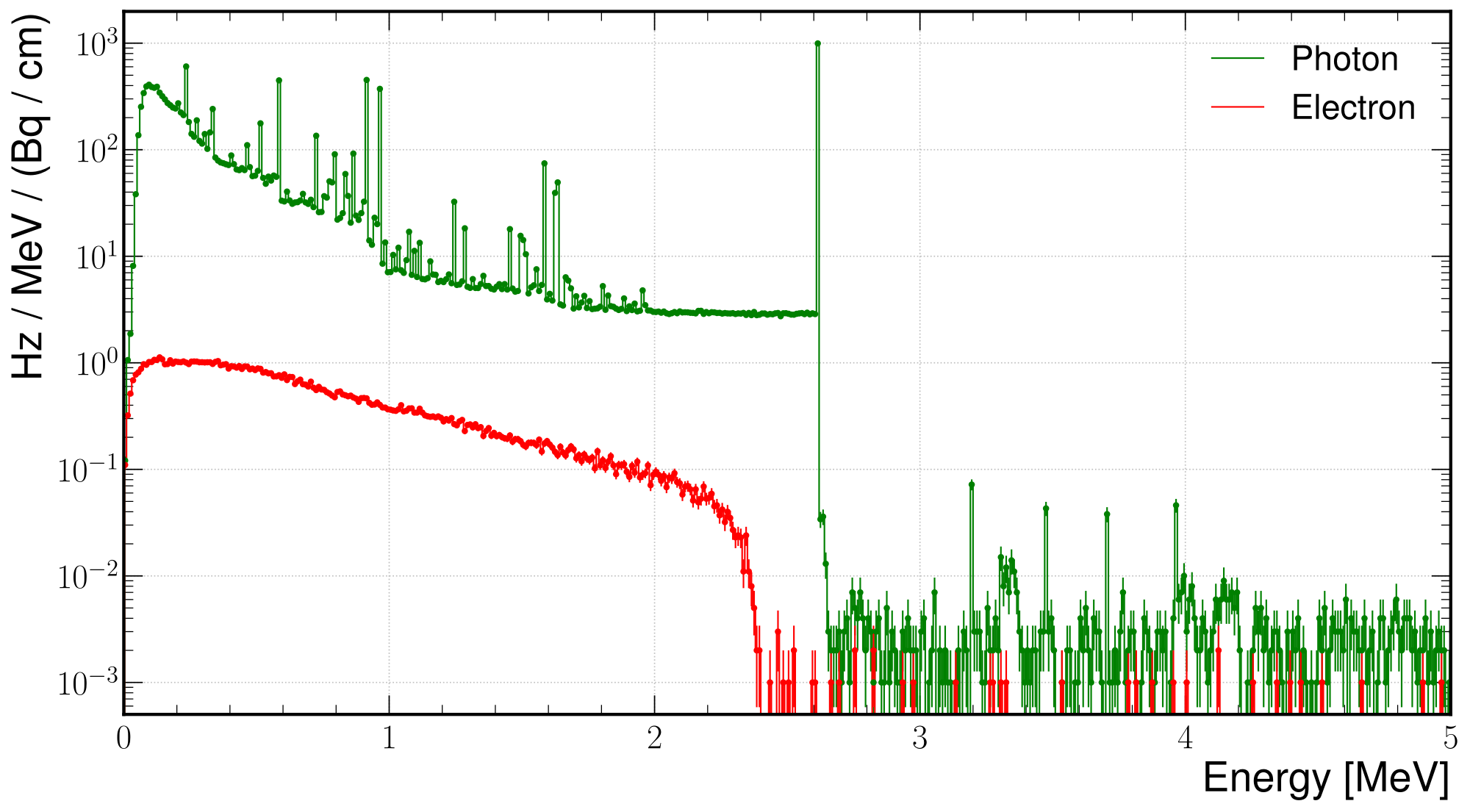 Figure A.5: Photons and electrons produced by the decay of 232 Th in a concrete block of 1 m depth.