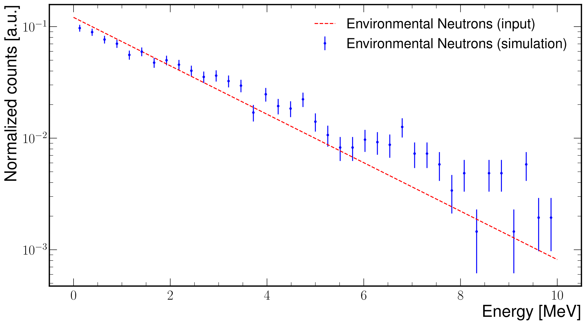 Figure A.13: Primary neutron energy distribution used in the first-order environmental-neutron diagnostic simulation. The selected-event distribution is biased toward the higher-energy tail because higher-energy neutrons are more likely to penetrate the shielding and produce detector deposits.