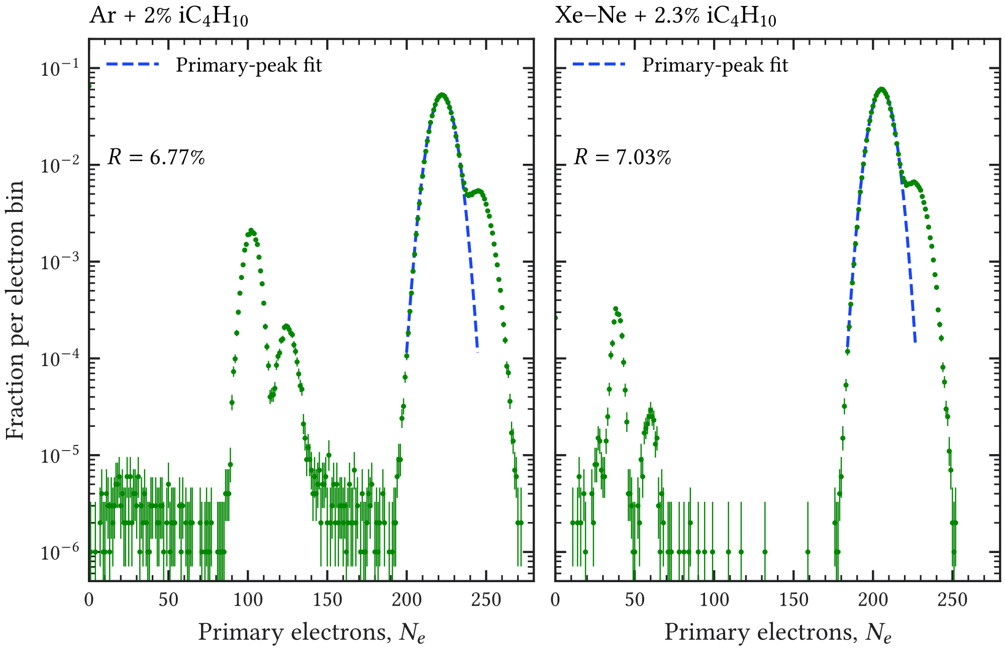 Figure 3.4: Simplified primary-charge simulation for X rays from a 55 Fe source in a 6 cm × 6 cm × 3 cm gas volume. The photons are emitted from the center of one 6 cm × 6 cm face toward the geometric center of the volume. For the argon mixture the pressure is 1.4 bar and the drift field is 135 V cm − 1 ; for the xenon mixture they are 1.05 bar and 110 V cm − 1 , respectively. Both mixtures are evaluated at 20 ∘ C . Gaussian fits to the main primary-charge peaks give centroids of 222.29 and 205.35 electrons and absolute FWHM values of 15.05 and 14.43 electrons for argon and xenon–neon, respectively. The corresponding relative resolutions are 𝑅 = 6.77 % and 7.03 % , obtained by dividing each width by its centroid. Error bars show 68.27% Garwood intervals on the simulated bin counts, divided by the total sample size. The argon escape structure is visible at lower charge; the zero-electron population includes photons that do not produce collected primary ionization in this simplified volume.