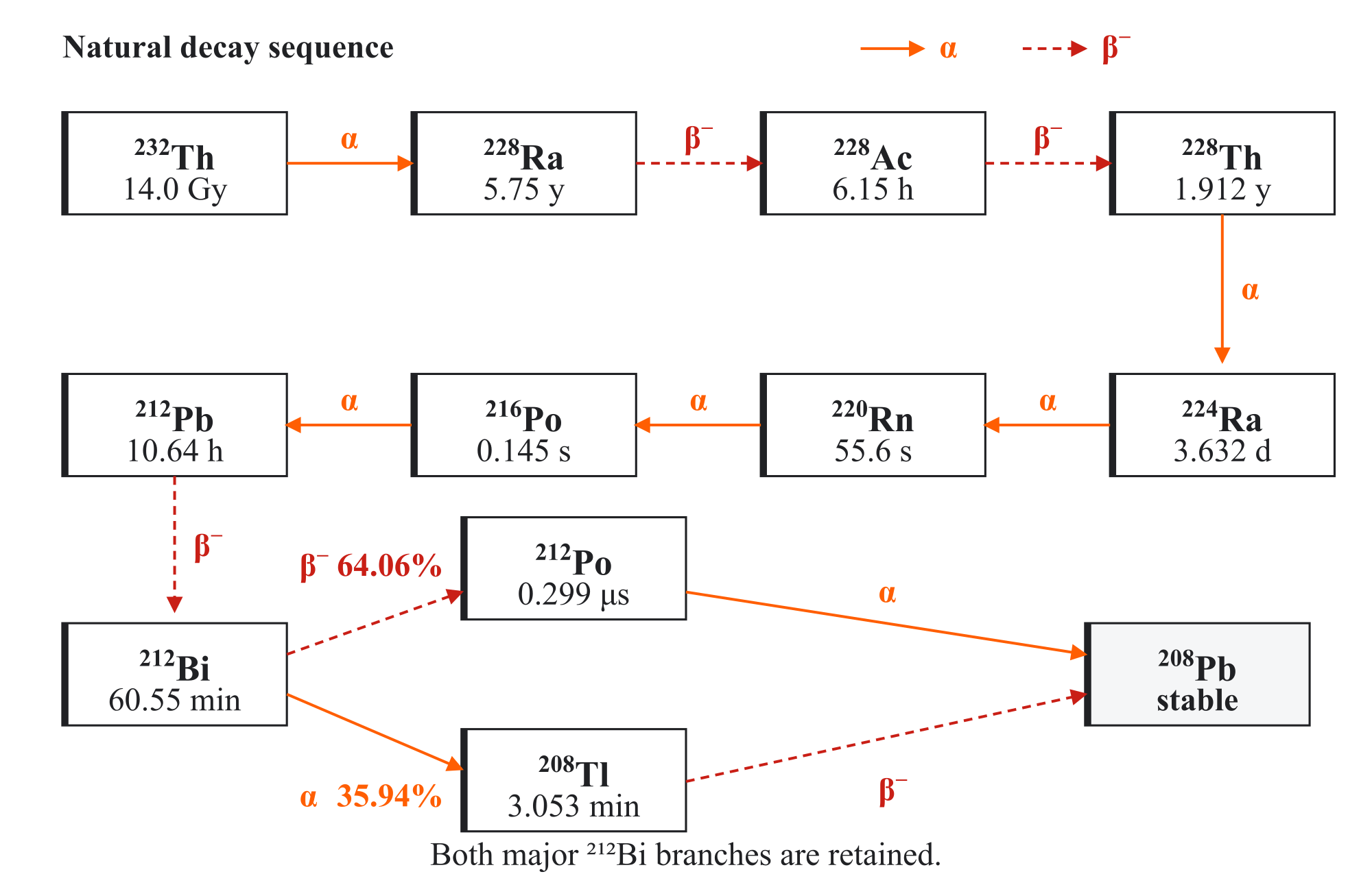 Figure A.9: 232 Th decay sequence. Both major 212 Bi branches are retained; solid orange arrows denote 𝛼 decay and dashed red arrows denote 𝛽 − decay.