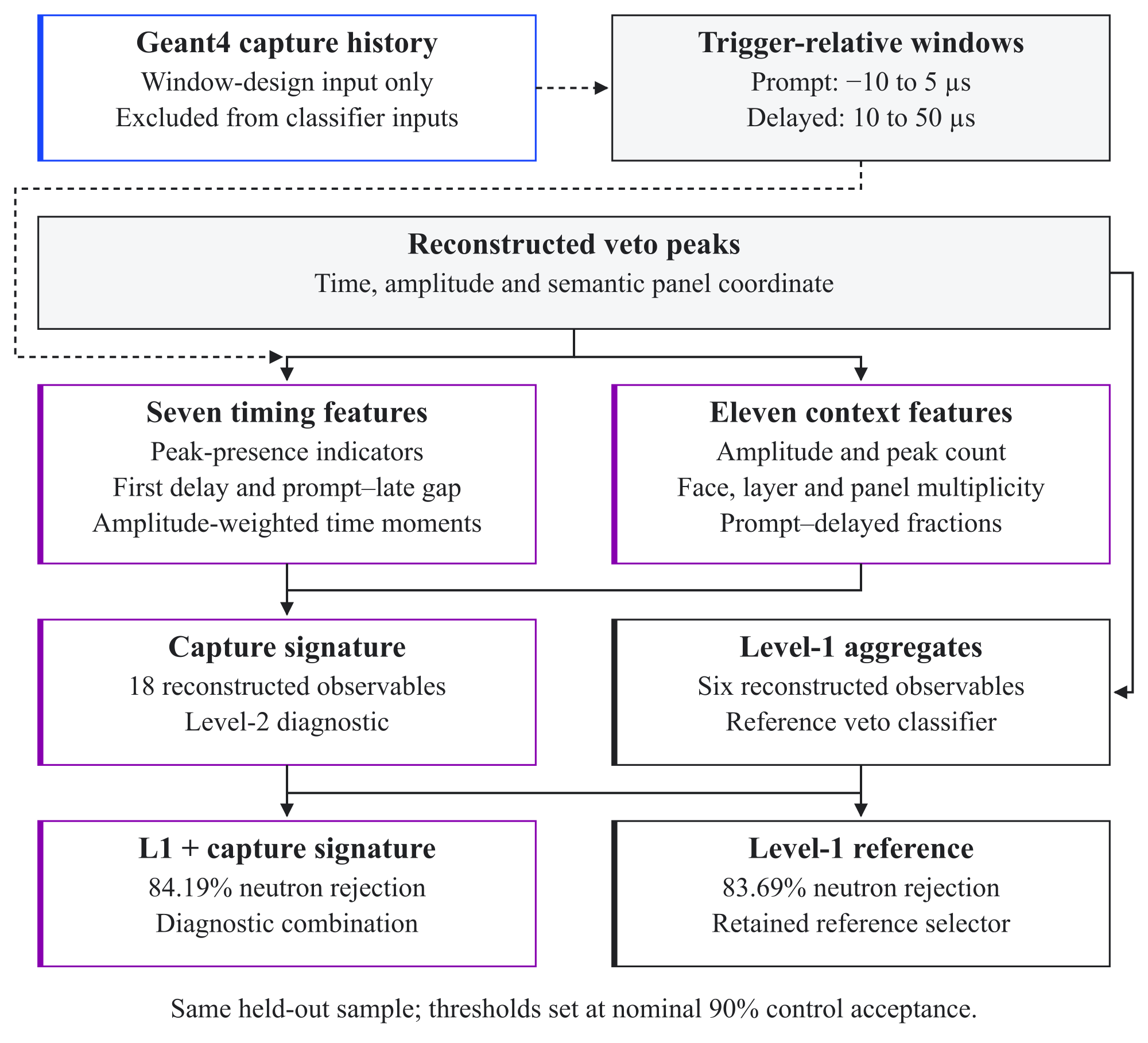 Figure 5.17: Role of capture-delay information in the veto analysis. Geant4 history information is used only to define and interpret the physical timing intervals. The classifiers receive reconstructed VETO observables: the six level-1 aggregates define the nominal selector, while the capture-specific diagnostic combines trigger-relative peak timing with delayed peak amplitude and detector segmentation.