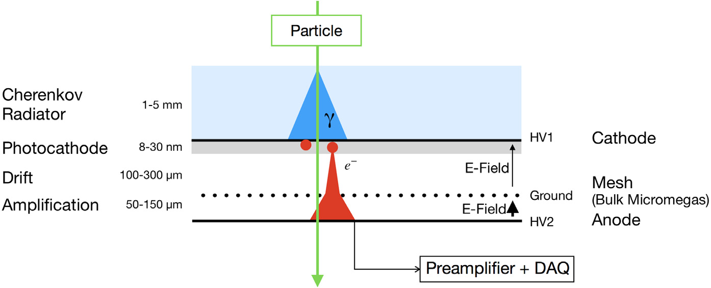Figure A.6: PICOSEC detection concept [ 82 ], included as motivation for the use of ultraviolet photons and a photocathode with a Micromegas amplification structure. A charged particle produces Cherenkov photons in a radiator; the photons release photoelectrons at the photocathode, and the electrons are then drifted and amplified in the Micromegas stages. The CEA internship study used the same general idea of UV-induced photoelectrons, but in a simpler calibration-oriented geometry.