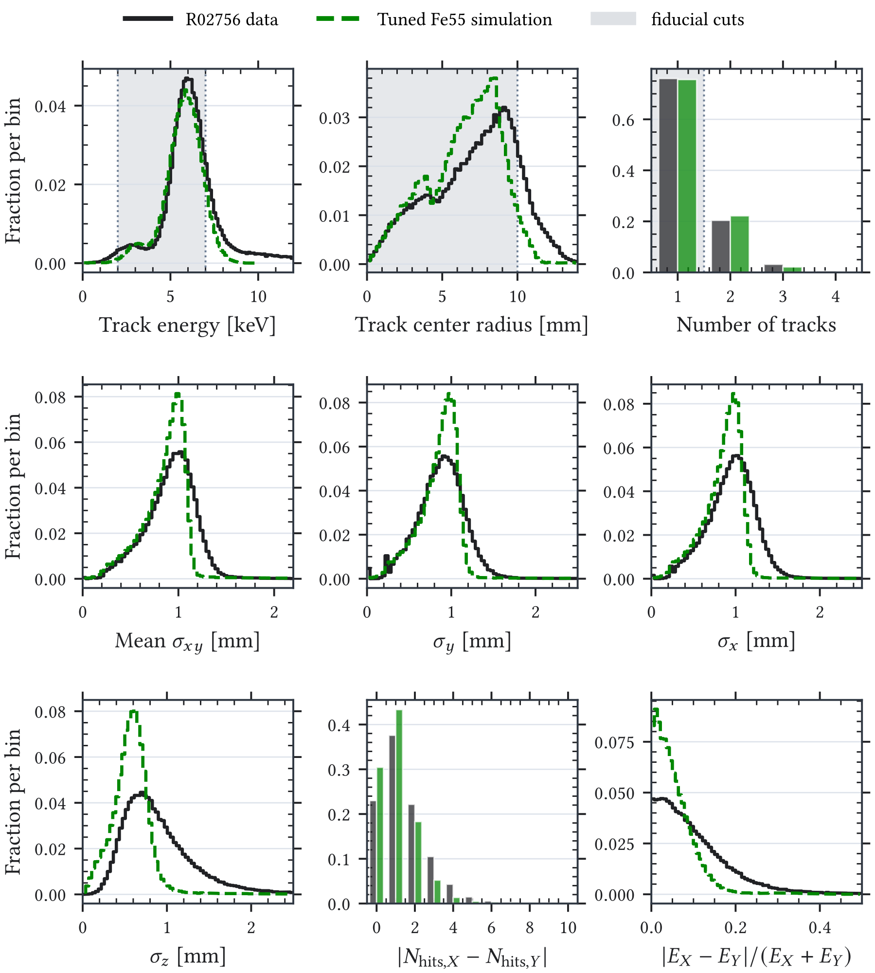 Figure A.11: Full-statistics reconstructed track-observable comparison between the measured R02756 IAXO-D1 55 Fe calibration sample and the gas-matched simulated 55 Fe sample. Both are processed with the same post-raw REST-for-Physics analysis chain, and the energy observable is aligned to the 5.9 keV calibration peak in each sample. This matrix is retained as detector-response provenance; it contains no cosmic-background population and does not by itself validate the multivariate selector.