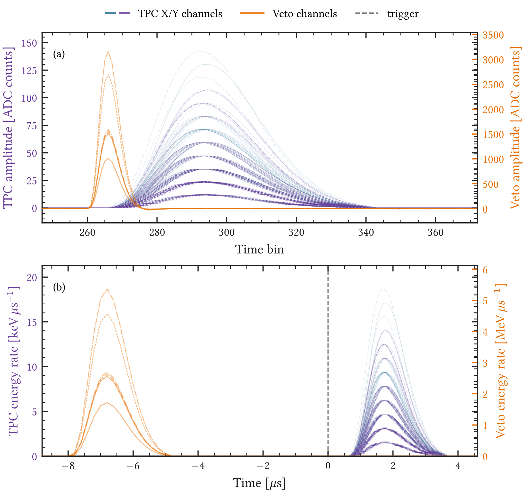 Figure A.3: Representative simulated raw waveforms for event 4656 in the cached raw-signal file. The upper panel shows ADC counts versus sample bin; the lower panel applies the timing and provisional calibration factors. Prompt veto activity precedes the Micromegas charge signal in the trigger-referenced view. This waveform example is a different event from the event-17914 track projection in Figure A.4 .