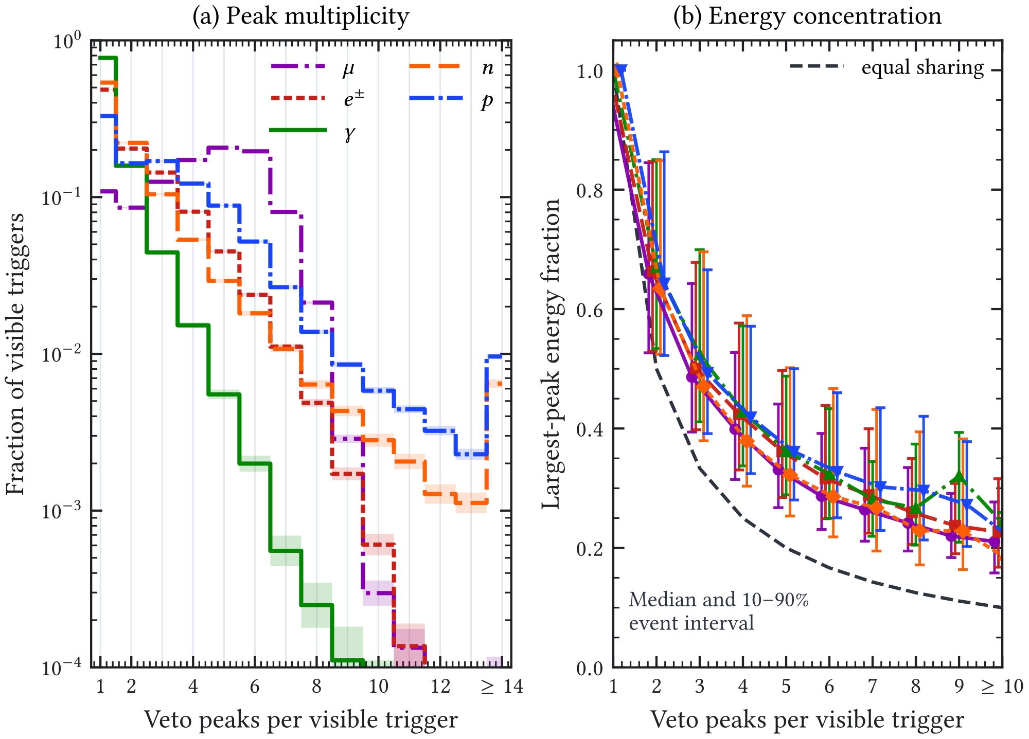 Figure A.14: Veto-peak topology of cosmic-induced visible veto triggers. Each primary campaign contains 100,000 saved events; after requiring at least one reconstructed veto peak, the class-specific denominators range from 36,094 to 97,443 events as listed in Table 3.18 . The left panel gives the reconstructed veto-peak multiplicity distribution, with central 68.27% Wilson bands. The right panel shows the median largest-peak fraction, defined as the largest reconstructed veto peak divided by the total reconstructed veto-peak energy, with bars indicating the central 10–90% event interval. These bars describe the selected event population and are not uncertainties on the median. The dashed line corresponds to equal energy sharing among the reconstructed peaks.