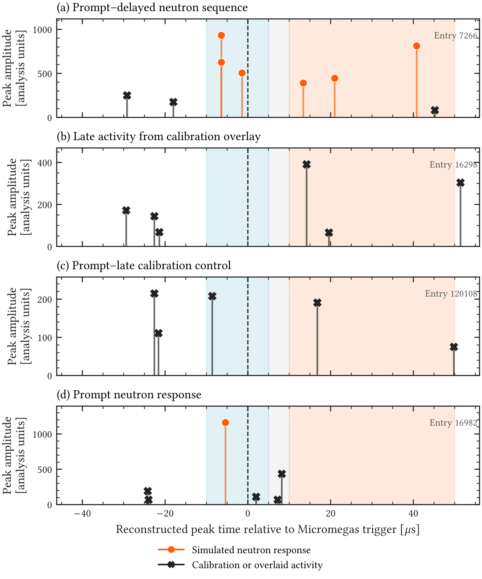 Figure A.12: Representative reconstructed peak trains from the held-out capture-delay sample. The four predeclared categories show a prompt–delayed neutron sequence, late activity supplied only by the independent calibration overlay, an accidental prompt–late pattern in calibration data, and a neutron event with prompt activity but no reconstructed peak in the 10 – 50 𝜇 s interval. Peak height encodes amplitude; circles and crosses distinguish simulated and experimental or overlaid peaks. Within each category, the displayed event minimizes the robust distance to the category median over nine timing and segmentation observables; it is therefore representative rather than an extreme event chosen visually.