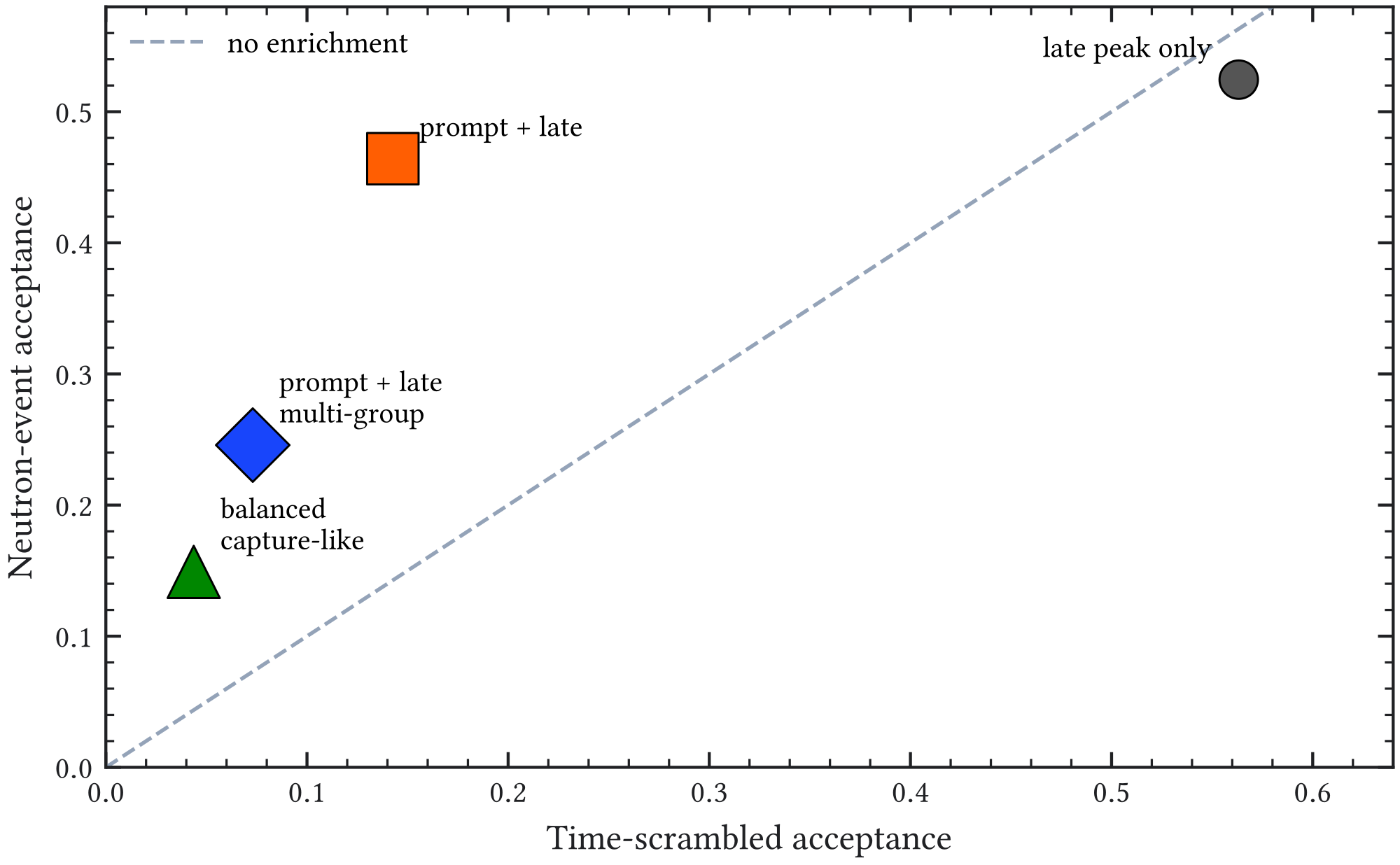 Figure A.10: Illustrative event-mixed capture-like selections using time-scrambled neutron peak trains. A late peak alone is not discriminating; prompt context and segmentation reduce acceptance of this constructed null population.