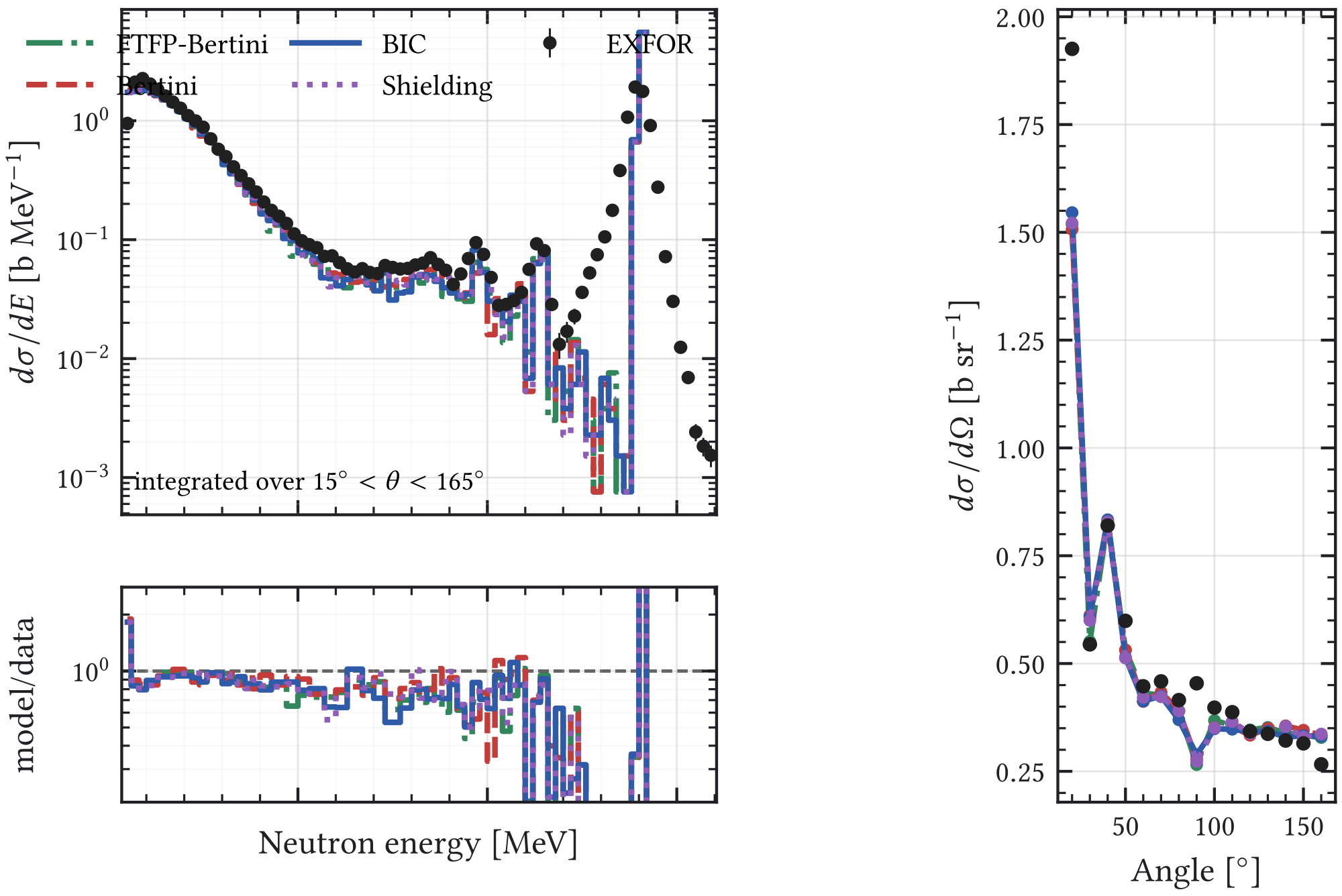 Figure A.4: Outgoing-neutron energy and angle distributions from the natural-lead thin-target benchmark. Below 20 MeV , the tested reference lists are similar because the final state is controlled primarily by the high-precision neutron data.