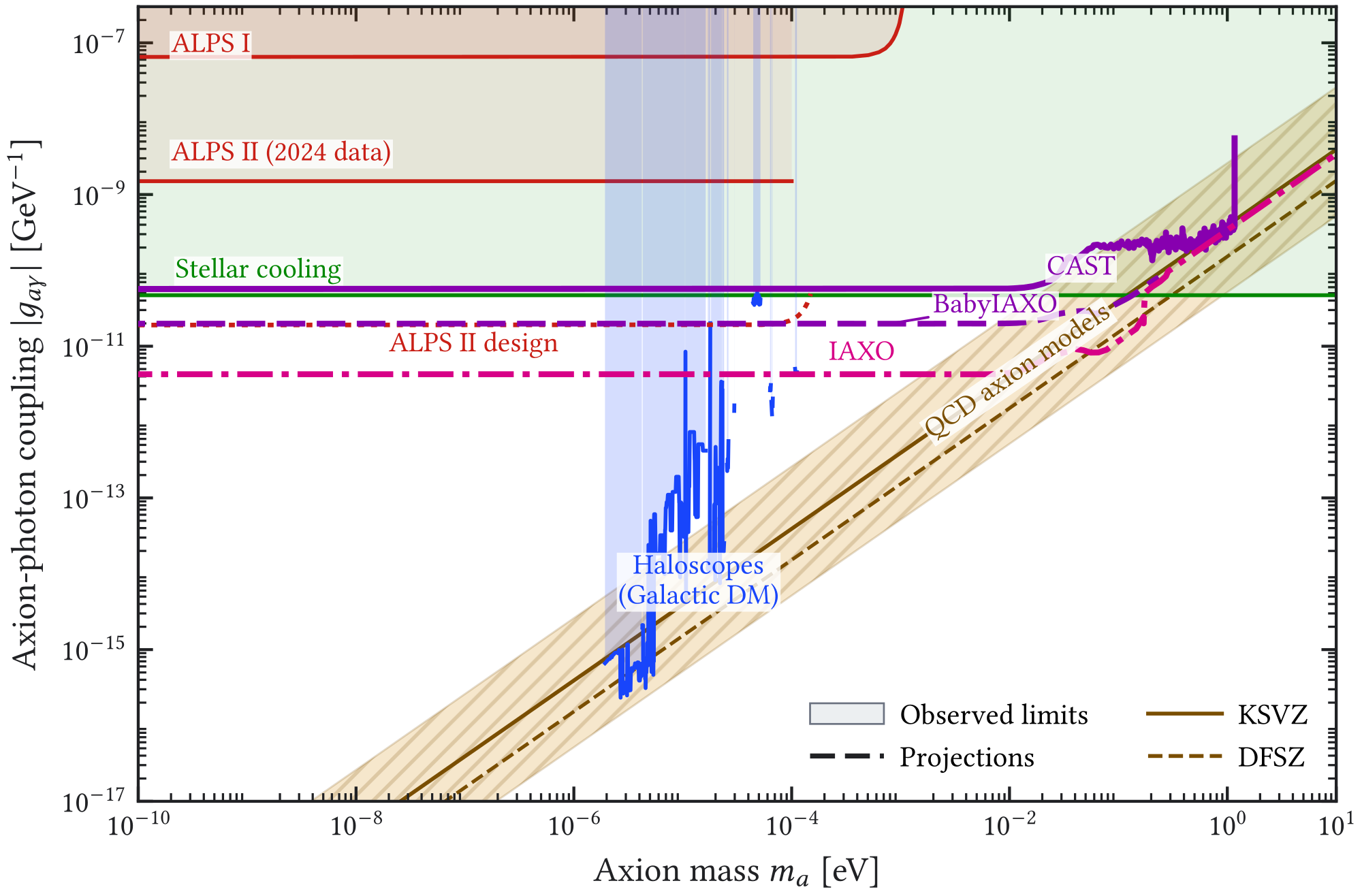 Figure 1.2: Selective overview of the axion-photon parameter space. The digitized CAST, globular-cluster, ALPS I, and haloscope boundaries and the design projections use the checksum-verified AxionLimits snapshot [ 39 ]; the underlying CAST, stellar, and ALPS I results are given in Refs. [ 40 – 42 ]. The added ALPS II segment shows its reported 95% low-mass limit from the 2024 science campaign, only for 𝑚 𝑎 ≲ 0.1 meV [ 43 ]. Solid boundaries denote observed limits; unfilled dashed curves denote design projections, including the separate ALPS II design target. The hatched model band and KSVZ/DFSZ lines use the central constants in Eqs. Equation (1.4) and Equation (1.5) . Haloscope limits are shown for a local dark-matter density of 𝜌 DM = 0.45 GeV cm − 3 and therefore assume a Galactic axion population. Stellar and helioscope limits do not require axions to constitute the local dark matter.