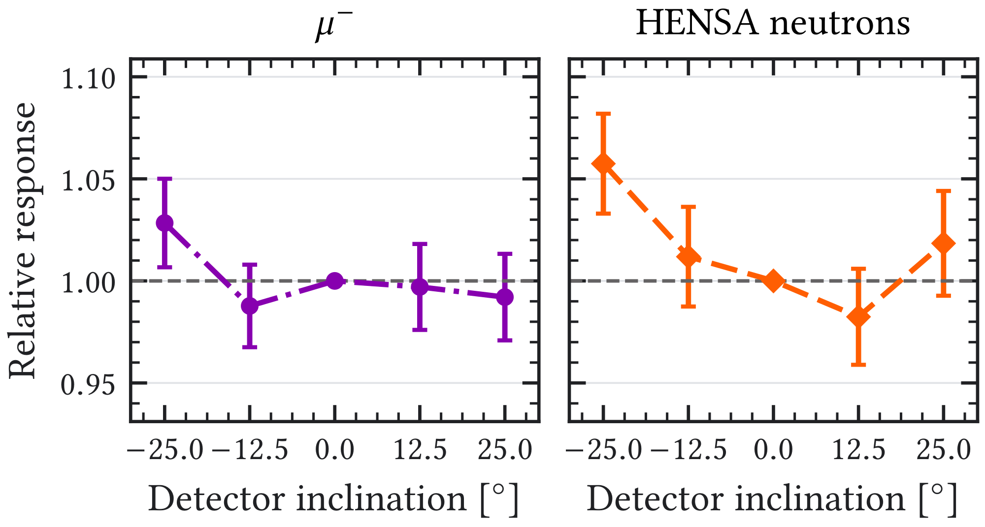 (b) Normalized processed TPC response.
