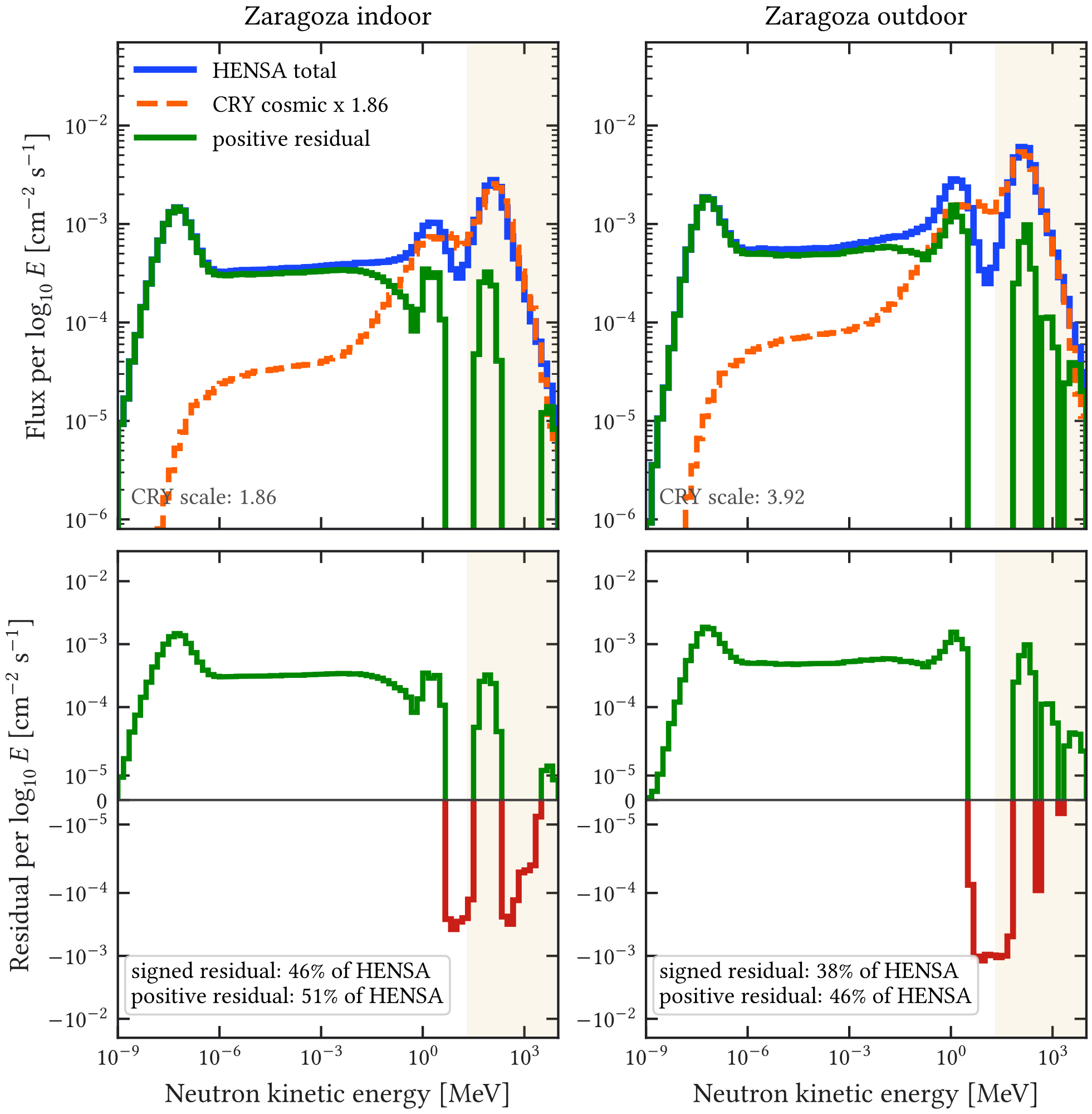 Figure A.10: Diagnostic construction of the HENSA-minus-CRY environmental-neutron component. The upper panels compare the indoor and outdoor HENSA spectra with the CRY cosmic-neutron component normalized between 20 MeV and 10 GeV , together with the positive residual. The lower panels show the signed residual after subtraction. The detector-level environmental-neutron simulations use the positive residual below 10 MeV , shown separately in the background-model chapter.