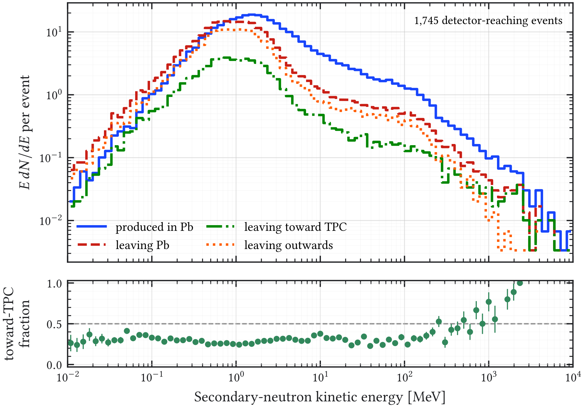 Figure 5.4: Secondary neutrons produced in the lead shielding in the HENSA outdoor three-layer simulation. The upper panel shows the production and escape spectra as 𝐸 𝑑 𝑁 / 𝑑 𝐸 per detector-reaching event. The lower panel gives the fraction of exiting neutrons directed toward the TPC. Lead shifts the relevant population toward the MeV scale and produces a distributed shower that can be sampled by the surrounding active stages.
