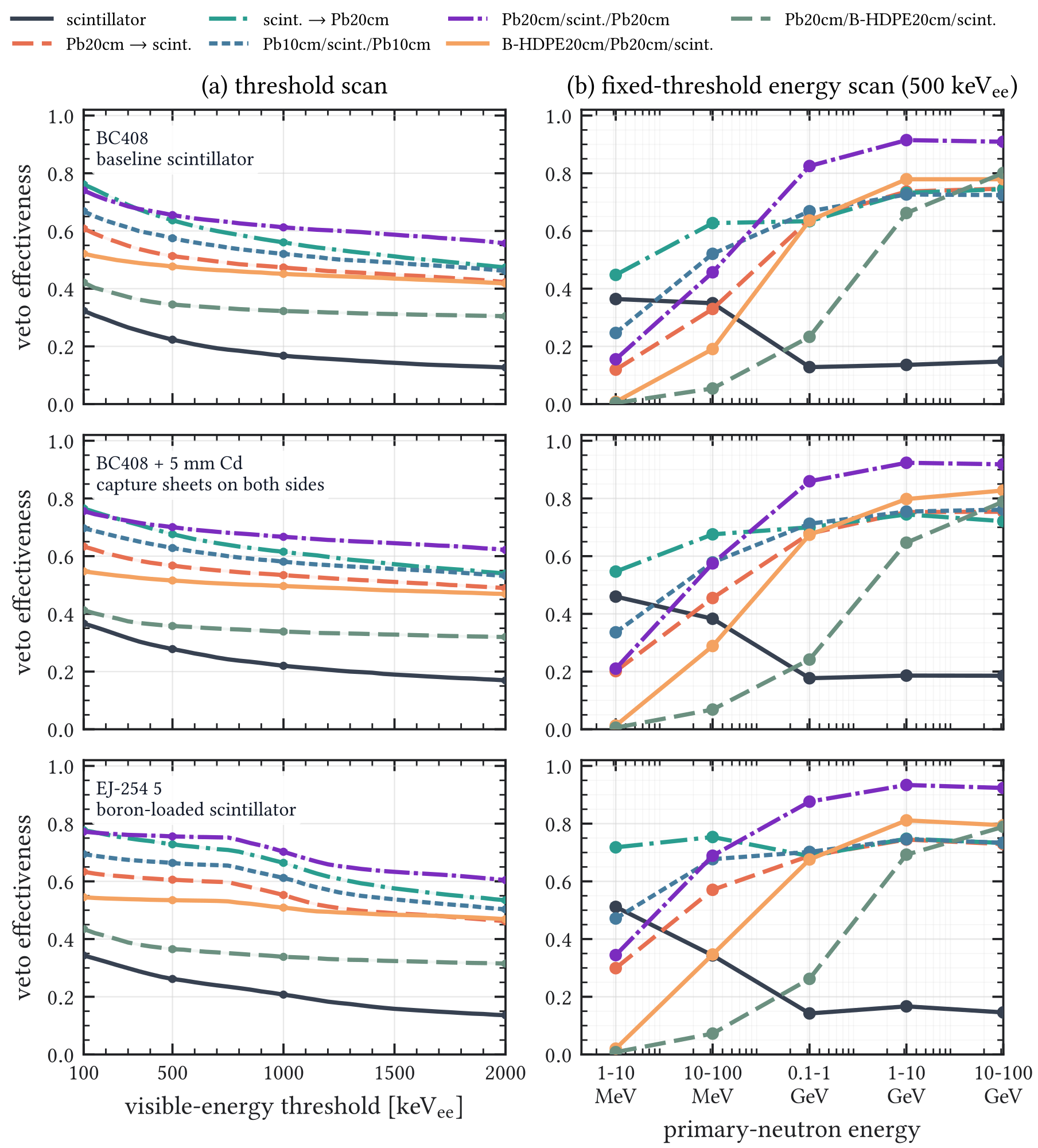 Figure A.18: Full simplified sandwich scan for high-energy neutrons incident on the BC408-equivalent baseline, the same BC408 slab with 5 mm cadmium sheets on both sides, and an EJ-254 5% boron-loaded scintillator. Each row shows the scanned material orderings before light attenuation, timing-window selection, electronics shaping, and waveform-level peak reconstruction.