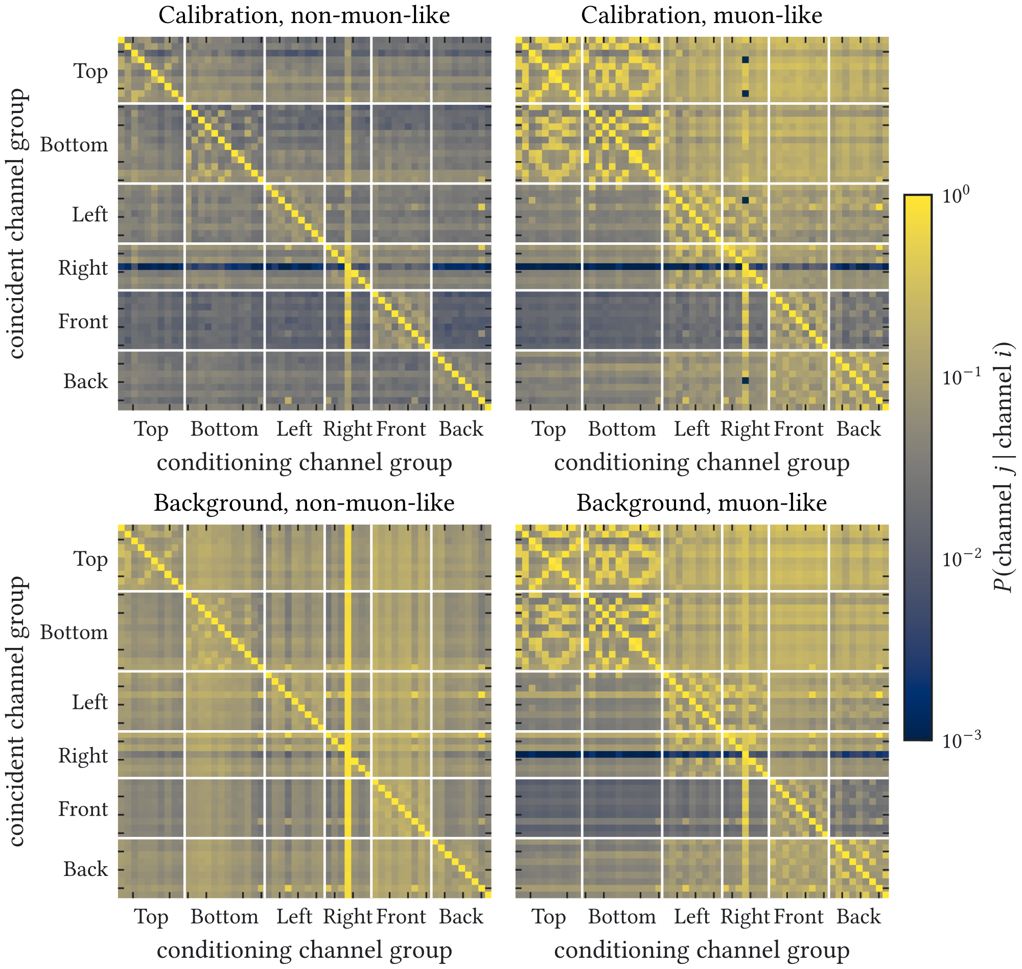 Figure A.15: Conditional experimental veto-channel matrices from the merged 995,271-entry background product and the calibration sample. The prompt criterion separates a broad muon-like topology from the less correlated control populations.