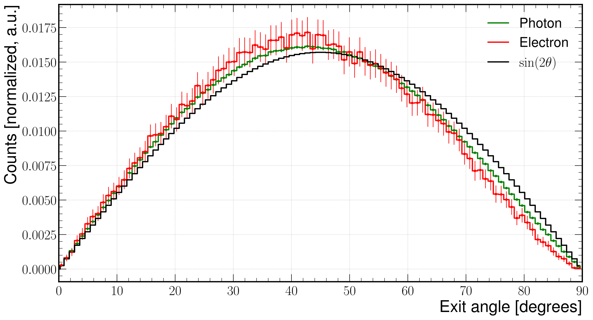 Figure A.3: Exit angle for photons and electrons produced by the decay of 238 U in a concrete block of 1 m depth. The distribution motivated the sin ( 2 𝜃 ) external-field approximation used in the detector-level spherical generator.