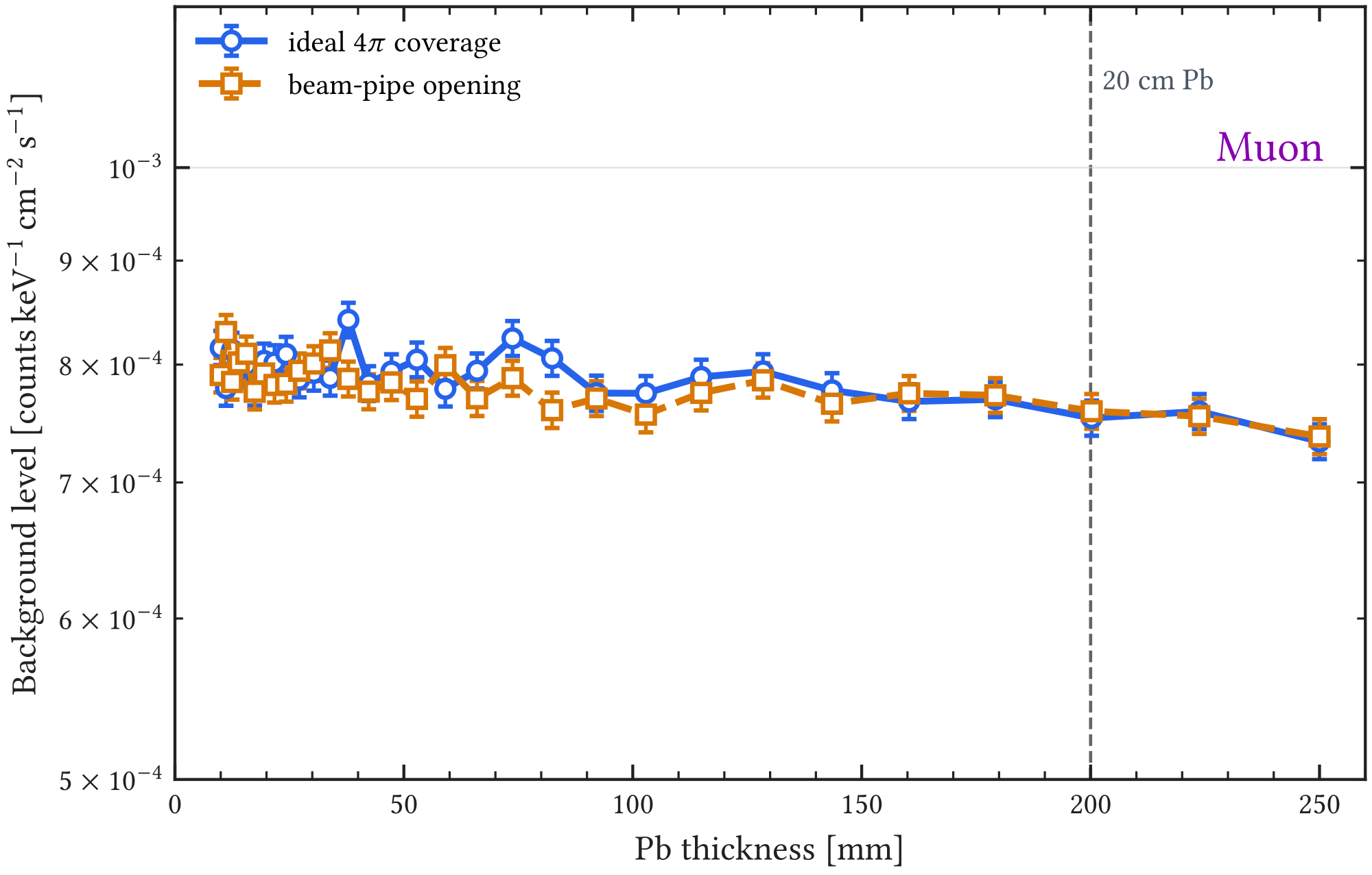 Figure A.25: Muon-induced background rate as a function of lead shield thickness for the ideal 4 𝜋 and pipe-opening configurations. The weak dependence on lead thickness confirms that passive lead shielding is not a muon-mitigation strategy.