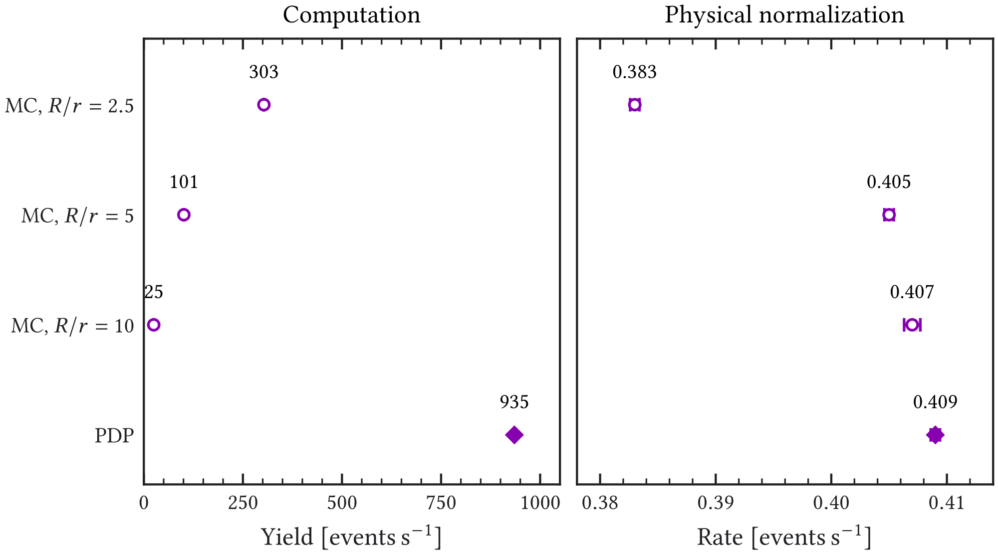 Figure 4.8: Summary of the IAXO-D0 benchmark reported in [ 89 ]. The left panel shows saved events per effective computation second for three conventional generation-disk radii and for PDP; the right panel shows the corresponding physical background rate. Error bars reproduce the statistical uncertainties quoted in Table 2 of the source. As the conventional generation disk grows, its recovered rate approaches the PDP value, while its computation yield decreases.