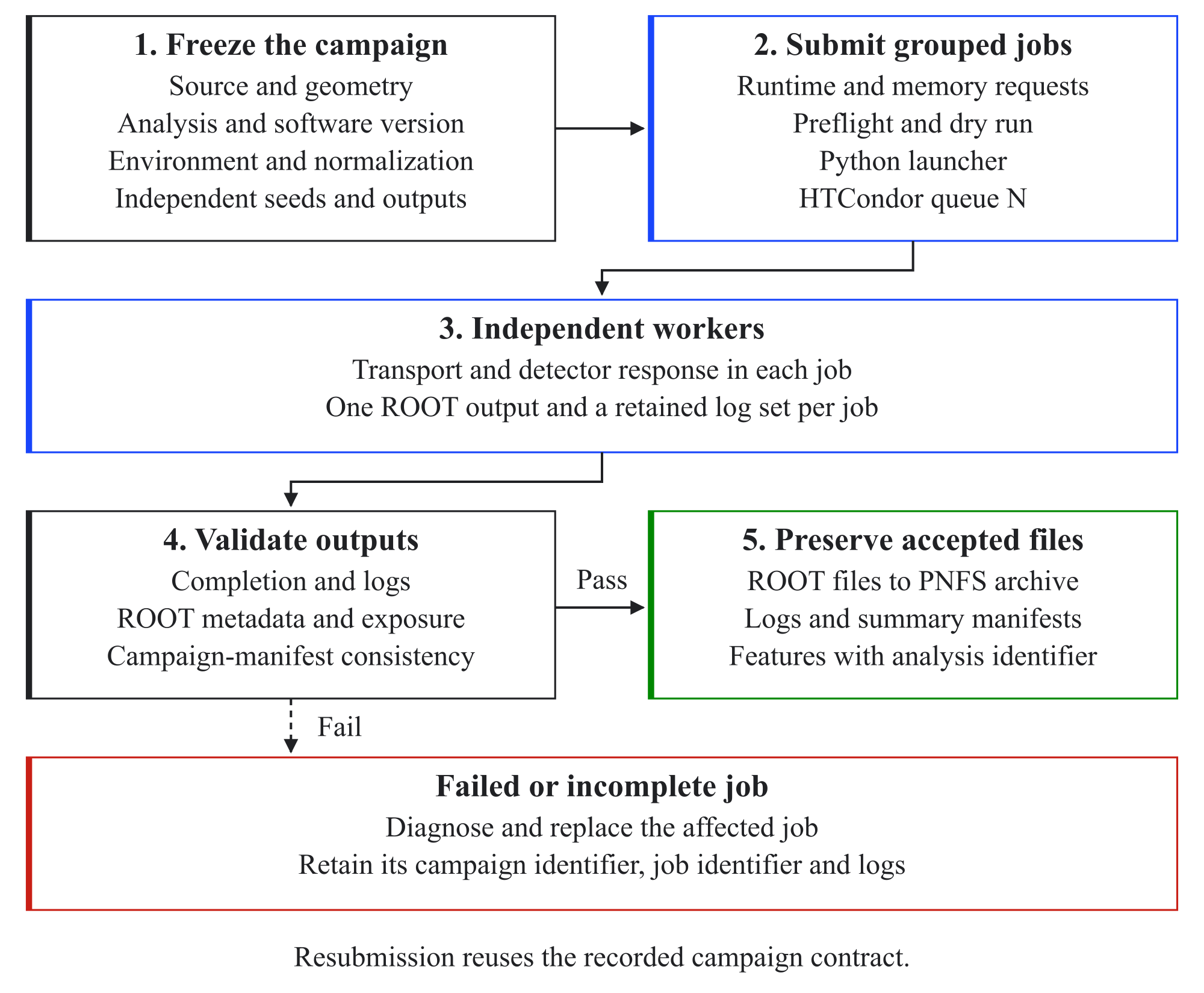 Figure 4.12: Reproducible HTCondor workflow used for restG4 production. A frozen campaign contract is split into independent transport and response jobs. Outputs pass job, log, metadata, exposure, and manifest checks before they are merged or analyzed as grouped products; configuration, seeds, logs, and the accept/reject record remain linked to the resulting analysis identifier.