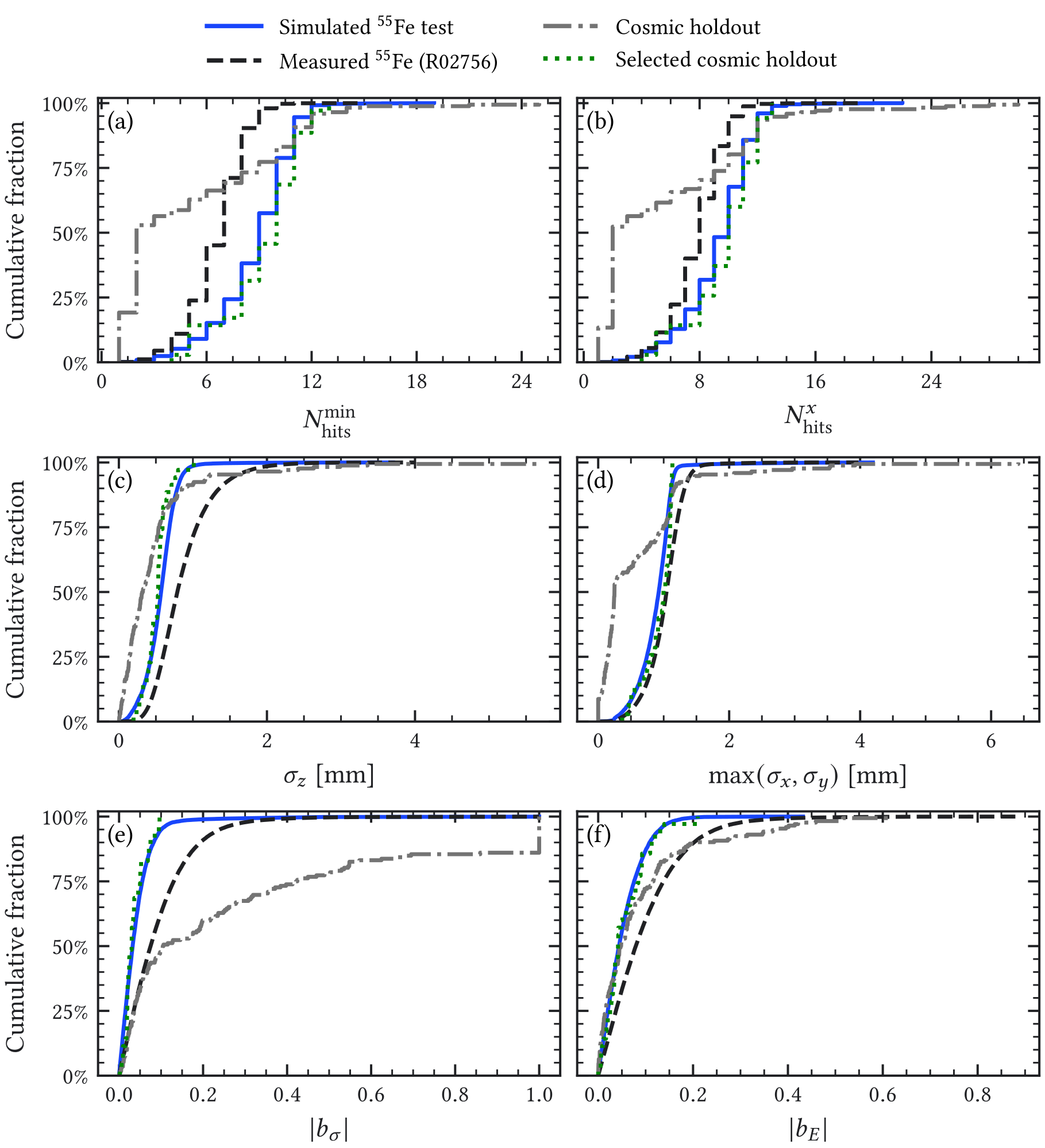 Figure A.6: Empirical cumulative distributions of six reconstructed candidate-v1 observables after the common energy, track, fiducial, and finite-feature preselection. Curves compare the untouched simulated 55 Fe test, measured R02756 55 Fe transfer sample, simulated production-holdout cosmic candidates, and the selected subset of those cosmic candidates. The measured calibration sample exhibits visible shifts relative to the simulation, while the selected cosmic subset tends toward the simulated-signal population in the width and hit-multiplicity observables. R02756 is not used to refit or recalibrate the model; this is supporting transfer-diagnostic evidence, not a validated background efficiency.