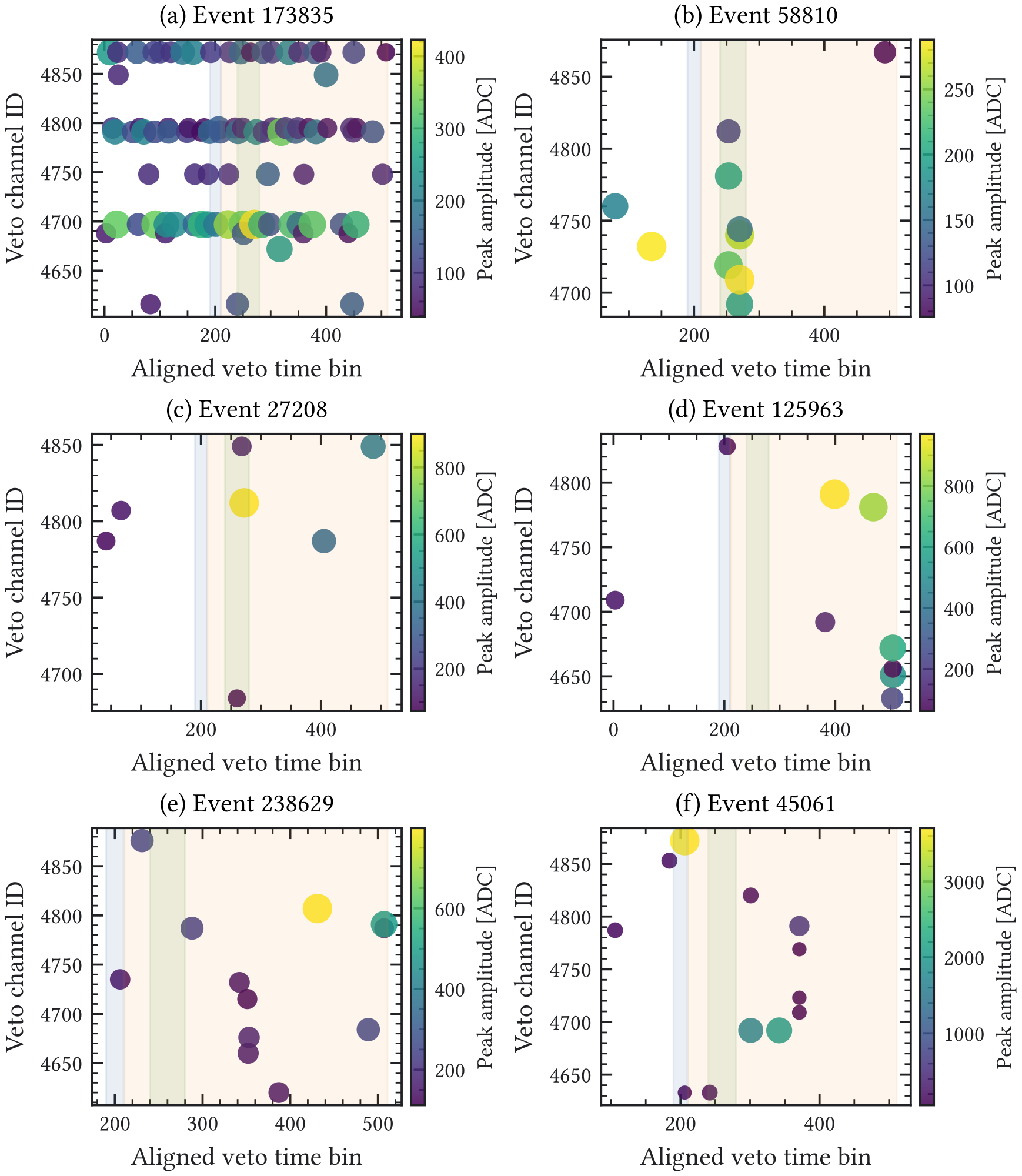 Figure A.22: Representative event rasters from the late-window experimental control population. Each panel displays the veto peak pattern in channel and time coordinates for a high-score event. The corresponding simulated control sample is shown in Figure A.23 .