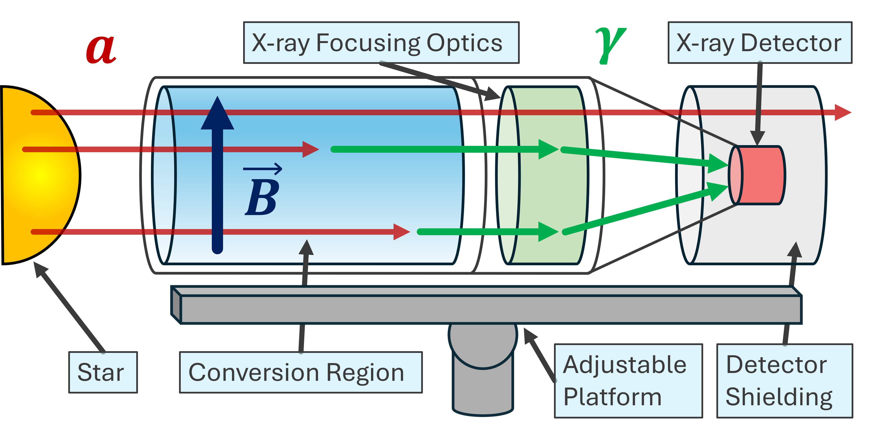 Figure 2.3: Conceptual diagram of a helioscope. Solar axions enter a magnetic conversion region mounted on a mobile platform that tracks the Sun. The converted X-ray photons are focused by X-ray optics onto a low-background detector.