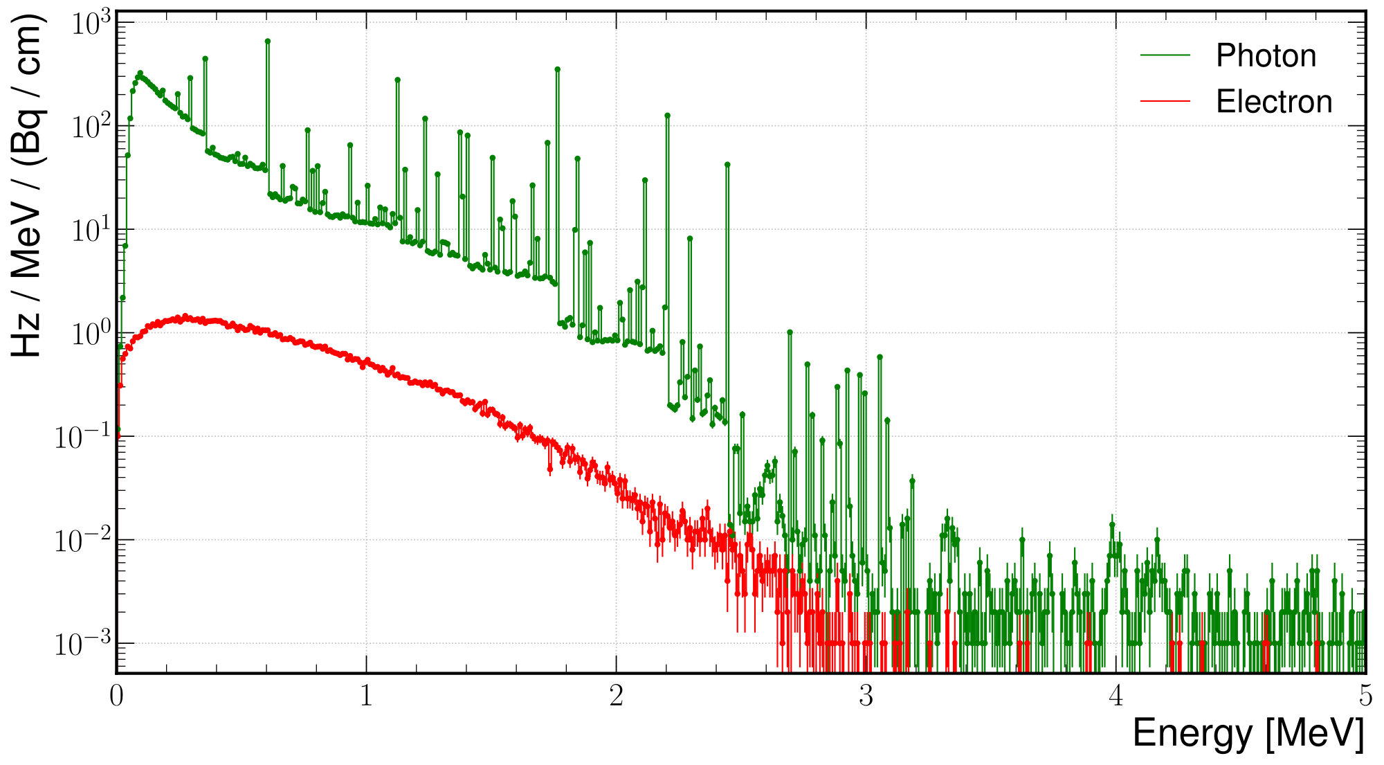 Figure A.2: Photons and electrons produced by the decay of 238 U in a concrete block of 1 m depth.