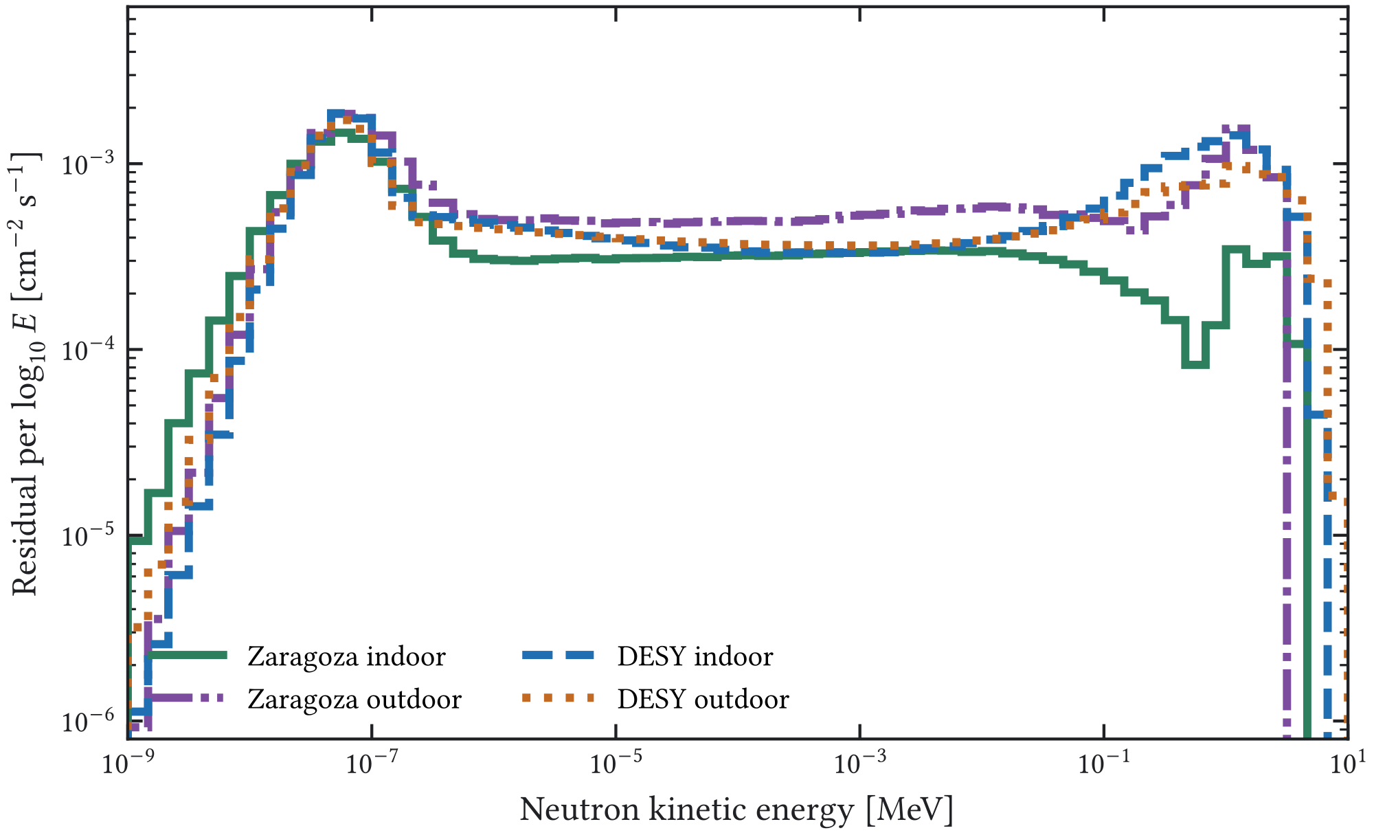 Figure 6.9: HENSA-minus-CRY environmental-neutron source spectra below 𝐸 n = 10 MeV for Zaragoza and DESY. The Zaragoza curves are the residual spectra used in the detector simulation; the DESY curves show one indoor and one outdoor representative spectrum from the BERT unfolding. The legend identifies each site and location with a distinct line style. The integrated residual fluxes are 3.61 , 5.81 , 5.38 , and 4.99 in units of 10 − 3 cm − 2 s − 1 for Zaragoza indoor, Zaragoza outdoor, DESY indoor, and DESY outdoor, respectively.