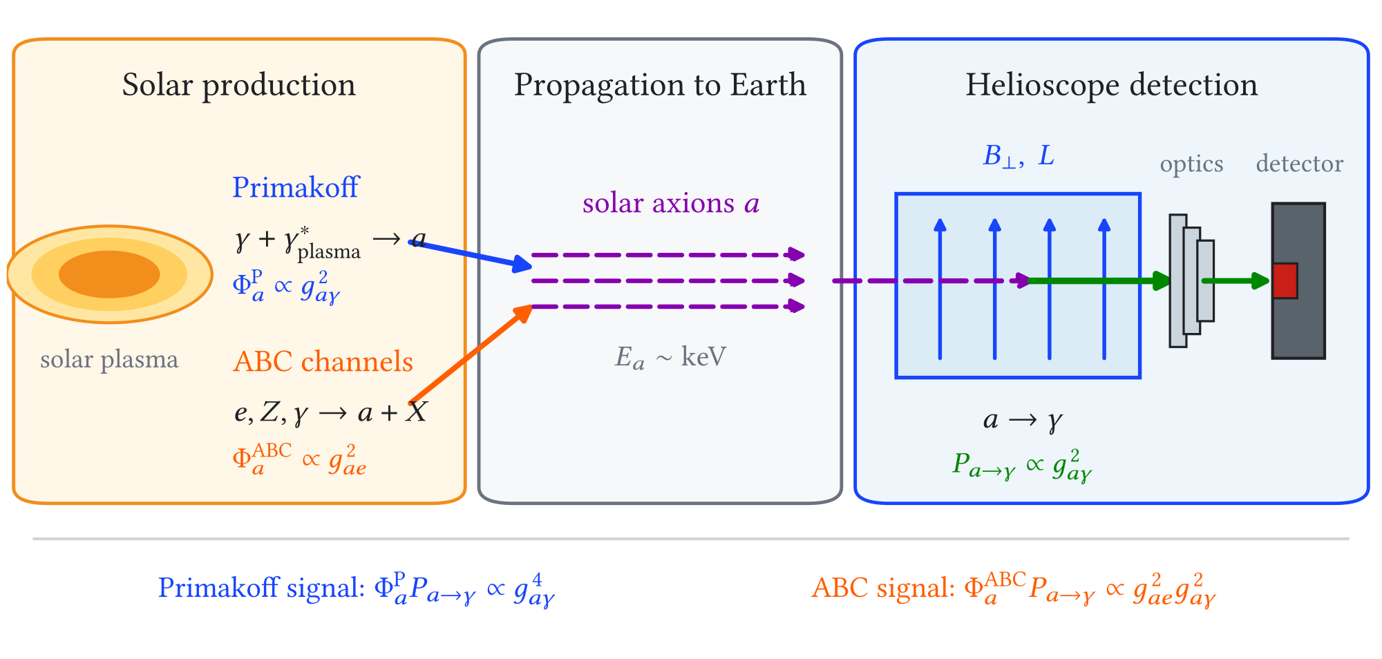 Figure 2.1: Schematic production and detection chain for solar axions in a helioscope. Primakoff production in the solar plasma is controlled by 𝑔 𝑎 𝛾 , whereas ABC production is controlled by 𝑔 𝑎 𝑒 . Detection in the magnet occurs through inverse Primakoff conversion and therefore depends on 𝑔 𝑎 𝛾 .