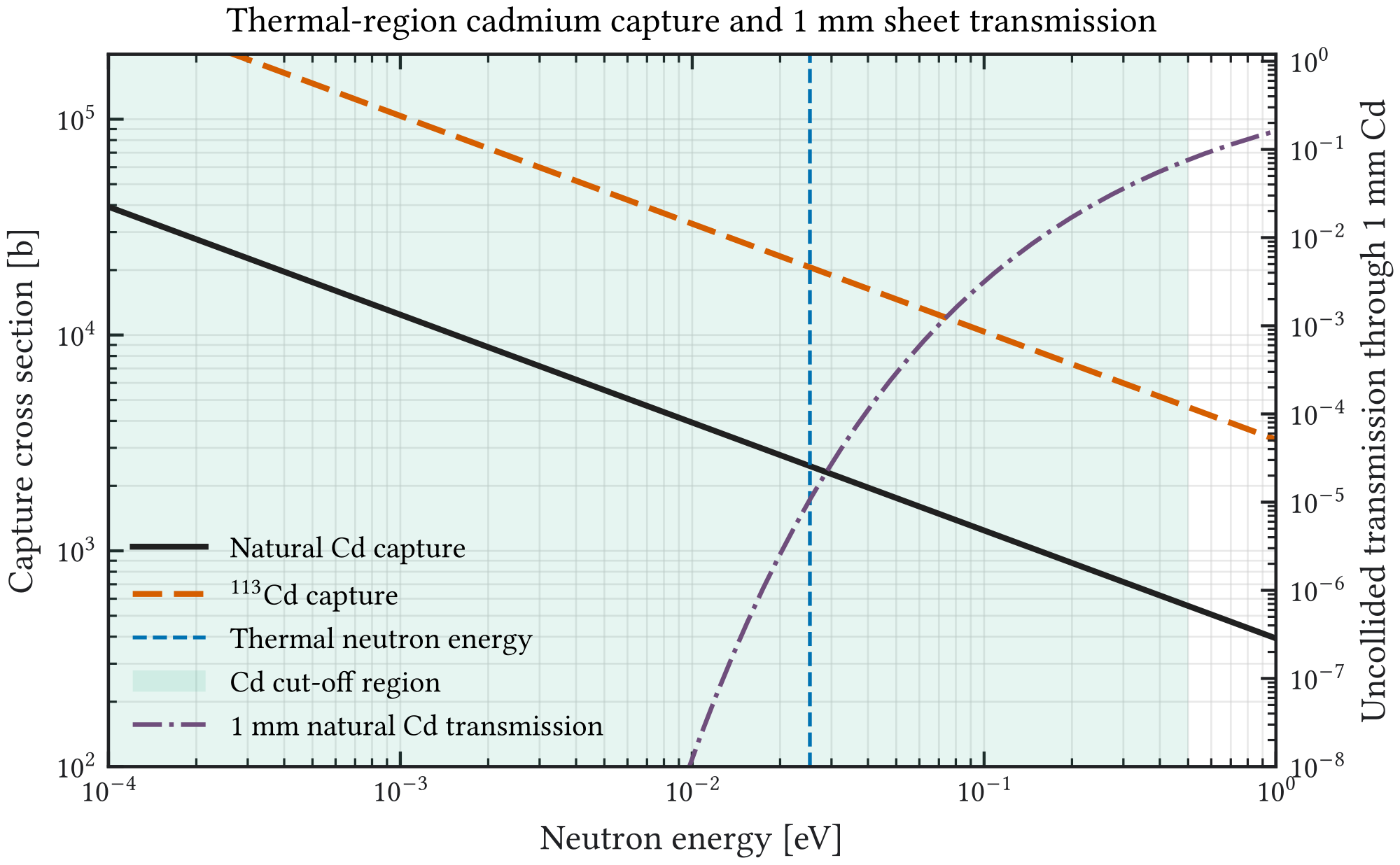 Figure A.5: Thermal-region cadmium capture cross section and estimated uncollided transmission through 1 mm of natural cadmium. The estimate illustrates capture after moderation and should not be interpreted as a fast-neutron attenuation curve.