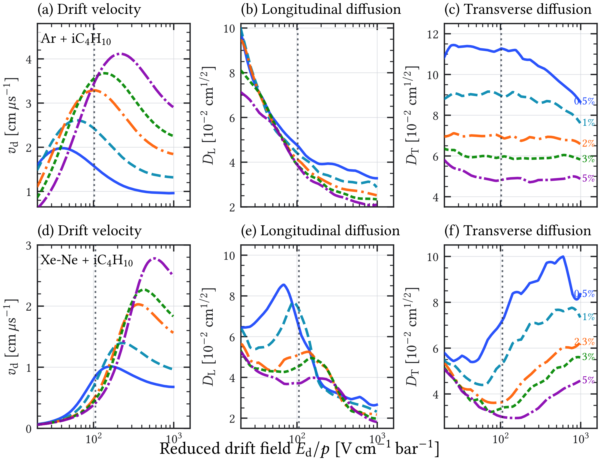 Figure 3.5: Effect of the isobutane quencher fraction on Micromegas gas-transport properties, computed with Garfield++ / Magboltz gas tables at 20 ∘ C [ 70 ]. The upper row shows argon–isobutane mixtures and the lower row shows equal-partial-pressure xenon–neon mixtures with isobutane. The curves are plotted as a function of the reduced drift field in bar units, 𝐸 𝑑 / 𝑝 . The vertical dotted line in each row marks the representative operating point used to read the transport properties in the detector-response studies: the center of the 𝐸 𝑑 ≃ 133 – 153 V / cm range at 𝑝 = 1.4 bar for the argon mixtures, and 𝐸 𝑑 ≃ 111 V / cm at 𝑝 = 1.05 bar for the xenon–neon mixture. The 2 % argon–isobutane curve is a representative detector-response scan rather than the frozen background-model gas: the conservative IAXO-D1 reference in Section 6 uses argon–isobutane at 1 % , while the 2.3 % xenon–neon–isobutane mixture belongs to the separate BabyIAXO response studies.