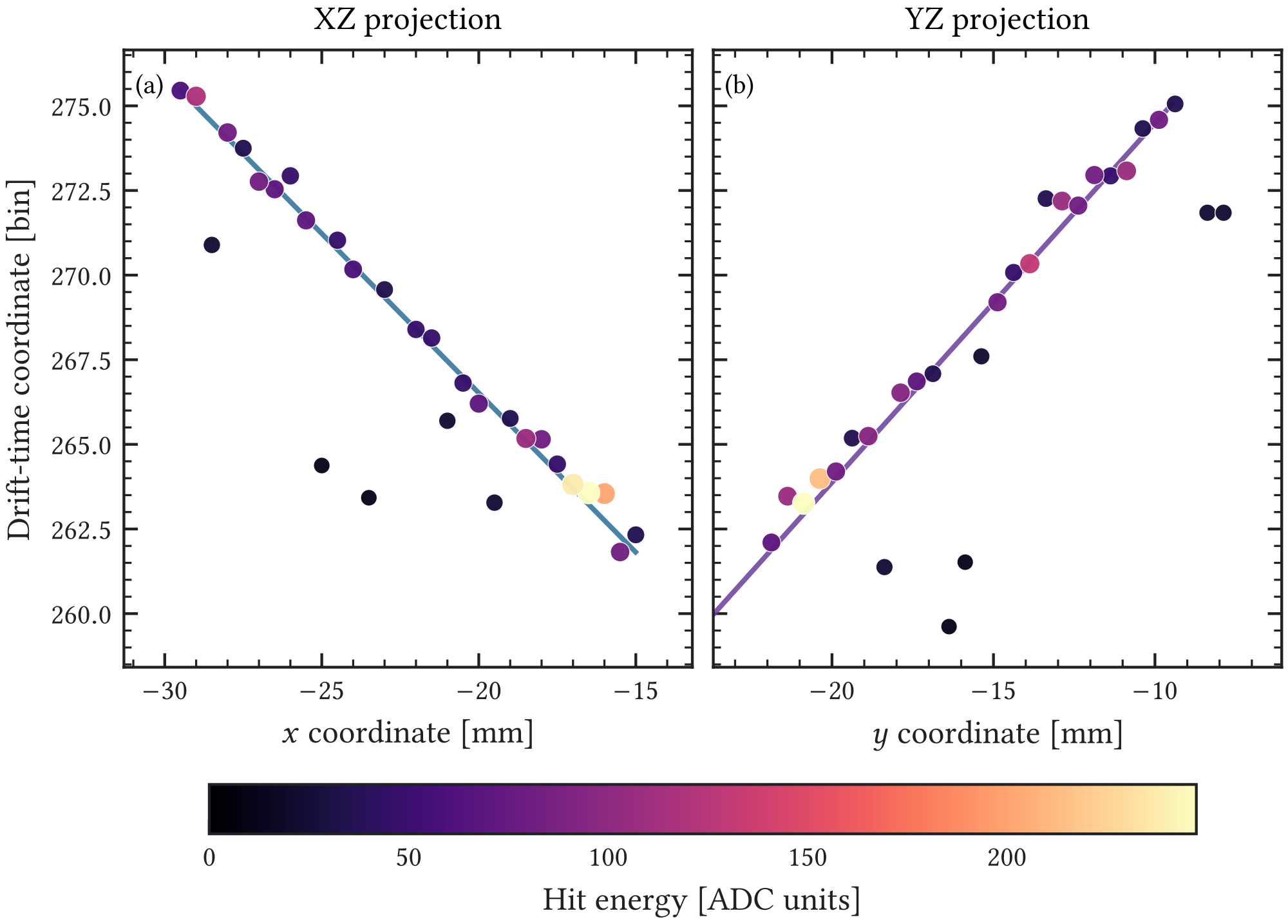 Figure A.4: Reconstructed XZ and YZ track projections for simulated cosmic-muon event 17914 (entry 7). The points are reconstructed track hits colored by hit energy; the lines are energy-weighted projected fits included only as visual guides.