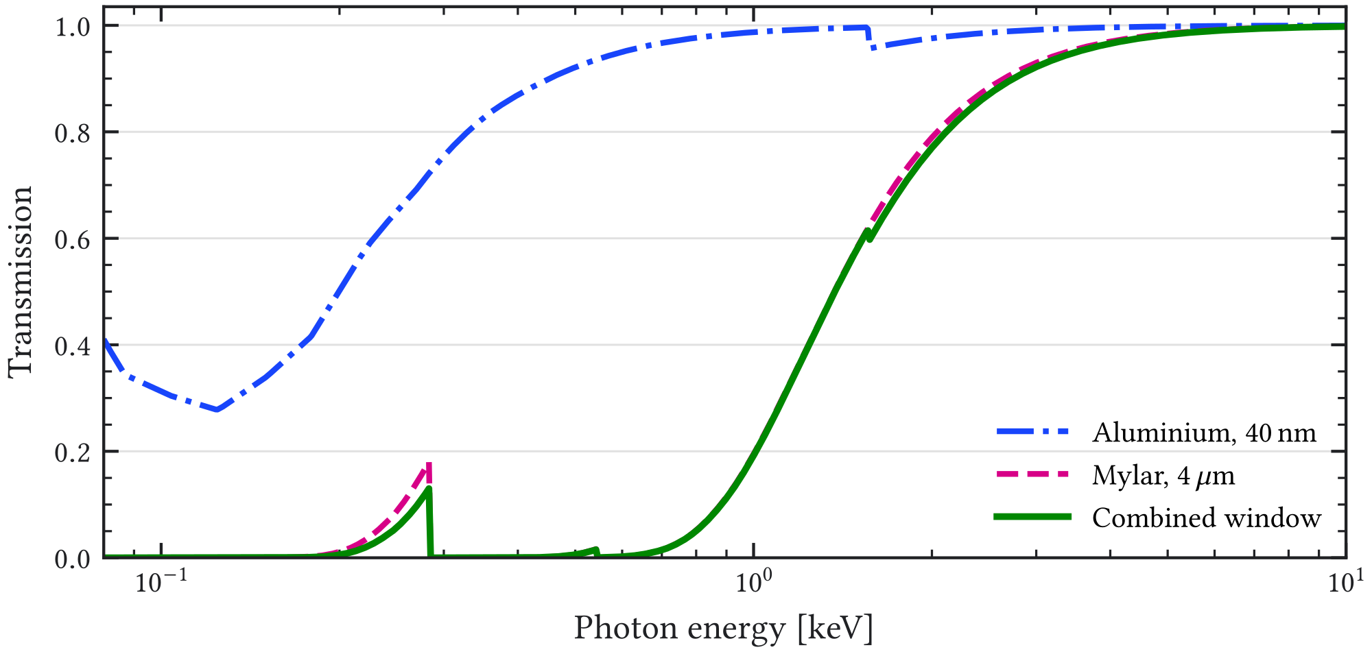 Figure A.1: Transmission of low-energy X rays through the aluminized Mylar entrance window, calculated from photon attenuation data [ 68 ]. This signal-region effect belongs to the detector-efficiency model rather than to the veto-rejection mechanism.