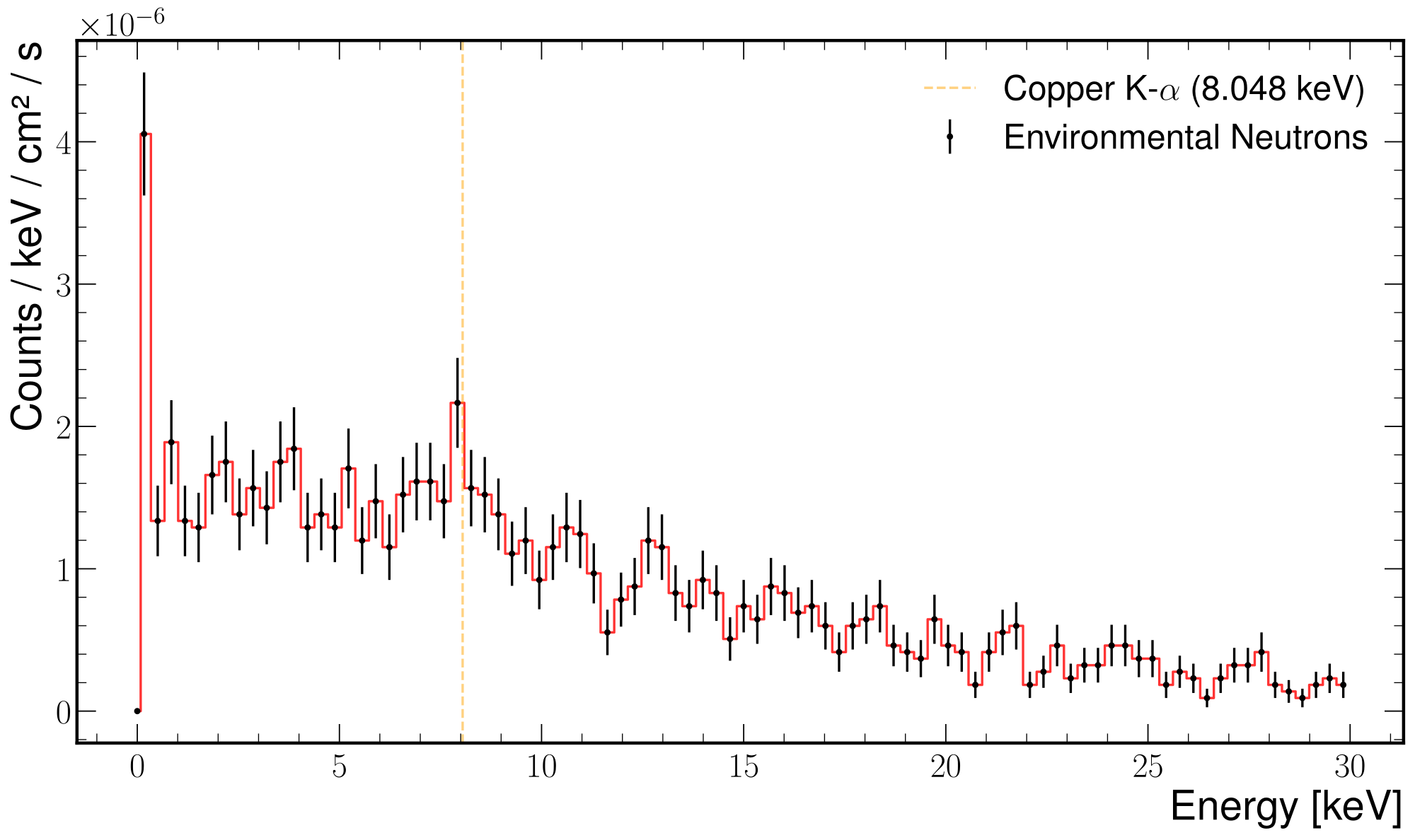 Figure A.15: Detector background for the first-order environmental-neutron diagnostic as a function of deposited energy. This older literature-normalized diagnostic is kept for comparison with the current HENSA-minus-CRY residual-neutron treatment.