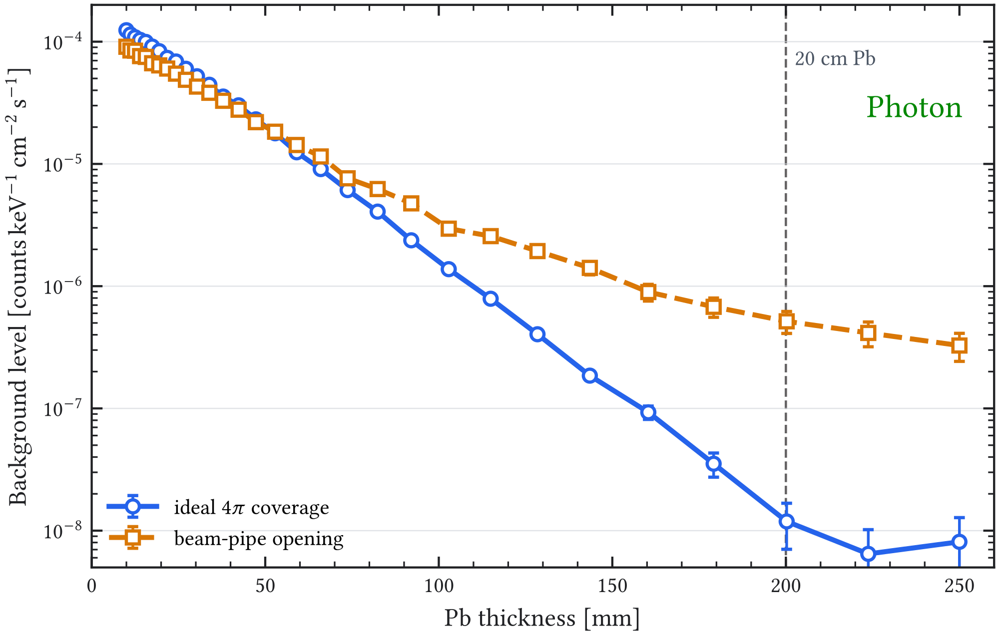 Figure A.28: Photon-induced background rate as a function of lead shield thickness for the ideal 4 𝜋 and pipe-opening configurations. This is the detailed version of the photon panel summarized in the main veto-system chapter.