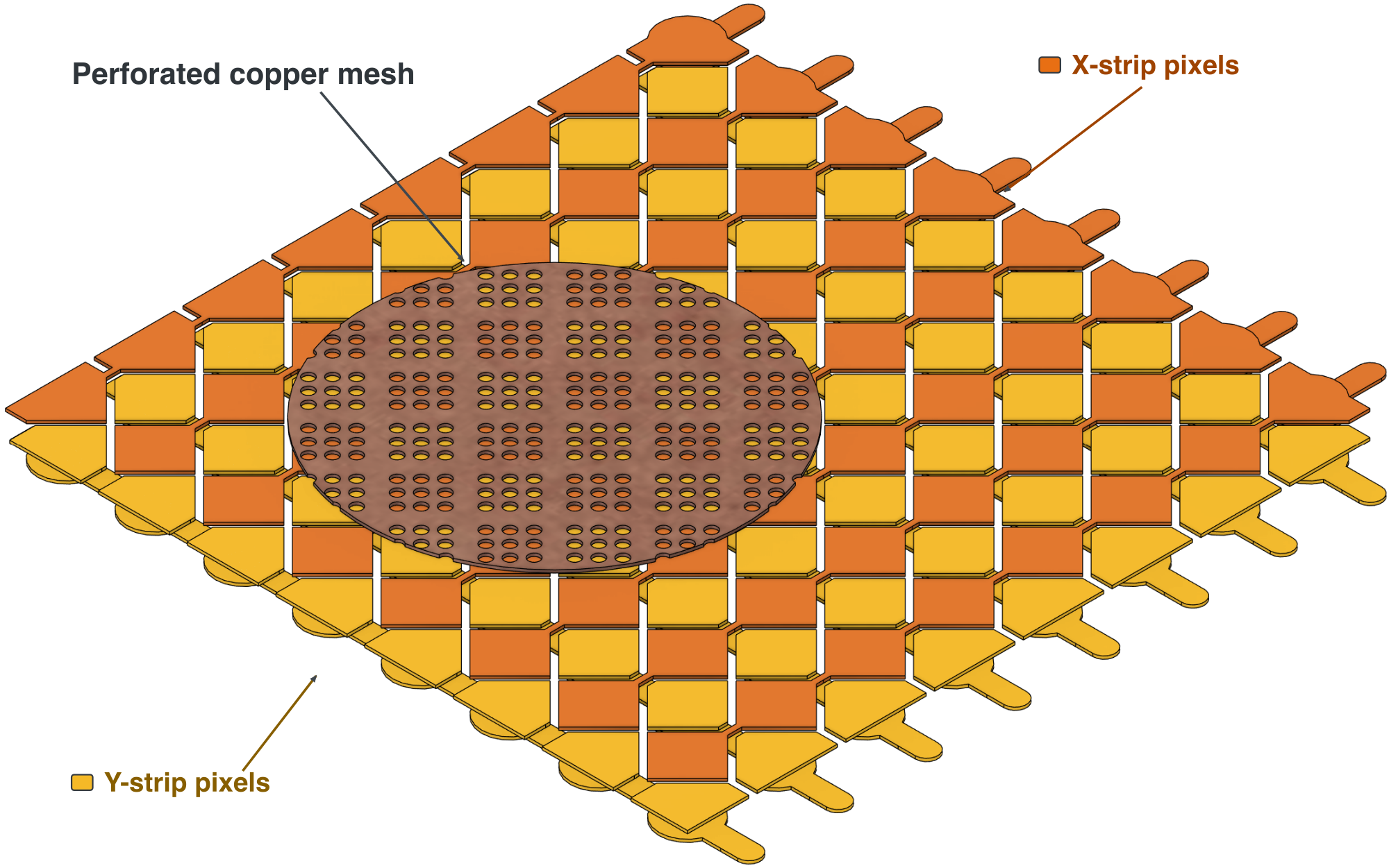 Figure 3.6: Simplified design of a microbulk Micromegas readout, showing the orthogonal X and Y strip pixels and a cut-out of the perforated copper mesh above them. The design is based on the BabyIAXO readout in Figure 3.10 , but it contains 8 + 8 strips instead of 120 + 120 . The X-strip pixels are connected in the same PCB layer, while the Y-strip pixels are connected through the bottom layer. In the real detector, the mesh is separated from the readout by an approximately 50 mum amplification gap; the full TPC drift region lies above the mesh and is not shown.