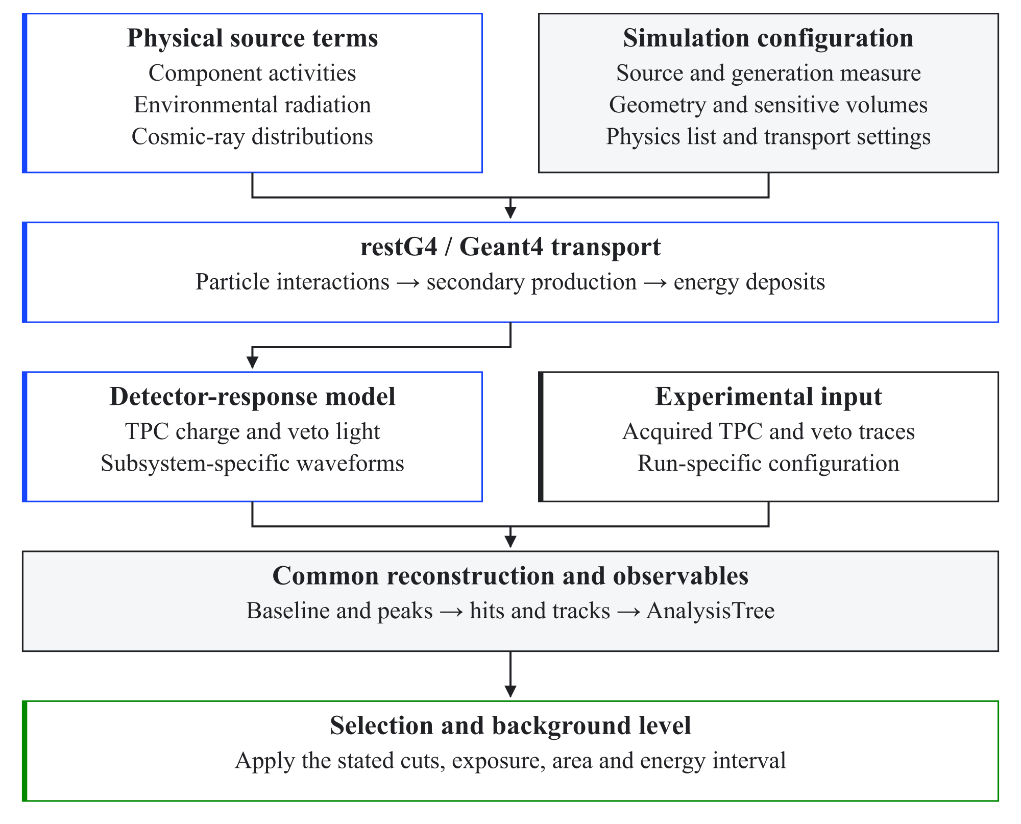 Figure 6.1: Simulation and analysis workflow used for the IAXO background model. Source-specific Monte Carlo configurations are combined with the corresponding detector geometry and propagated with restG4 , producing Geant4 truth-level events. The resulting events are then processed with restManager through the detector-response and reconstruction chain. Dedicated REST-for-Physics readout descriptions are used for the two instrumentally different subsystems: the Micromegas TPC readout and the active-veto readout. The final output is a set of reconstructed observables that can be analyzed with the same selection logic used for experimental data.