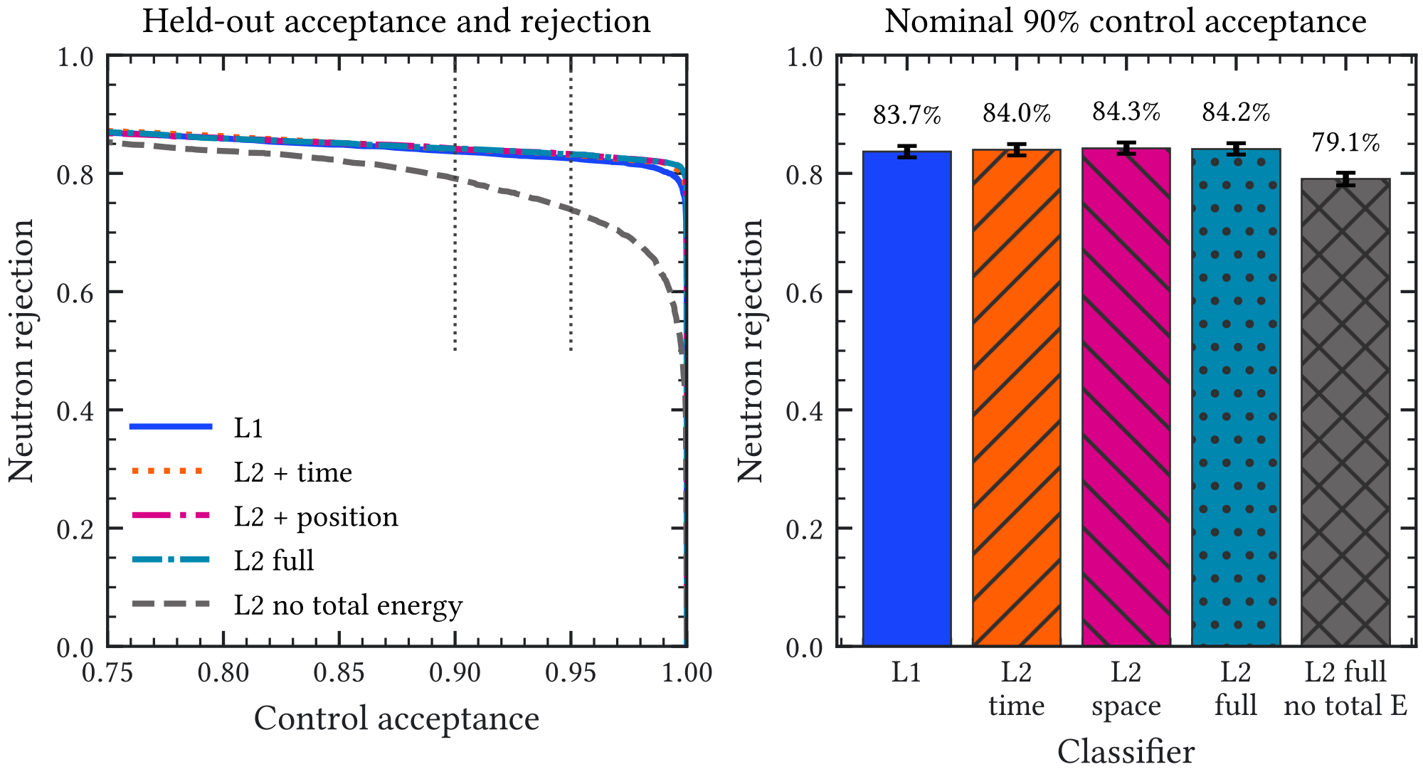 Figure 5.16: Run-disjoint comparison of the aggregate and engineered spatiotemporal veto classifiers. The left panel gives the held-out acceptance–rejection curves; the right panel gives the operating point fixed at nominal 90% calibration-control acceptance on an independent run. Error bars are exact 90% confidence intervals. The dashed curve removes the total reconstructed energy to expose the classifier’s response to timing and position alone.
