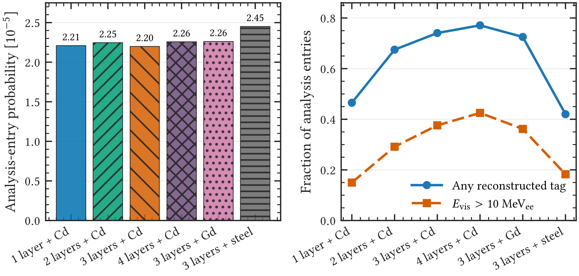 Figure A.20: HENSA layer comparison after generated-primary normalization. The left panel gives the processed-analysis-entry probability per generated primary; the right panel gives conditional tagging and 10 MeV -equivalent rejection for those entries.