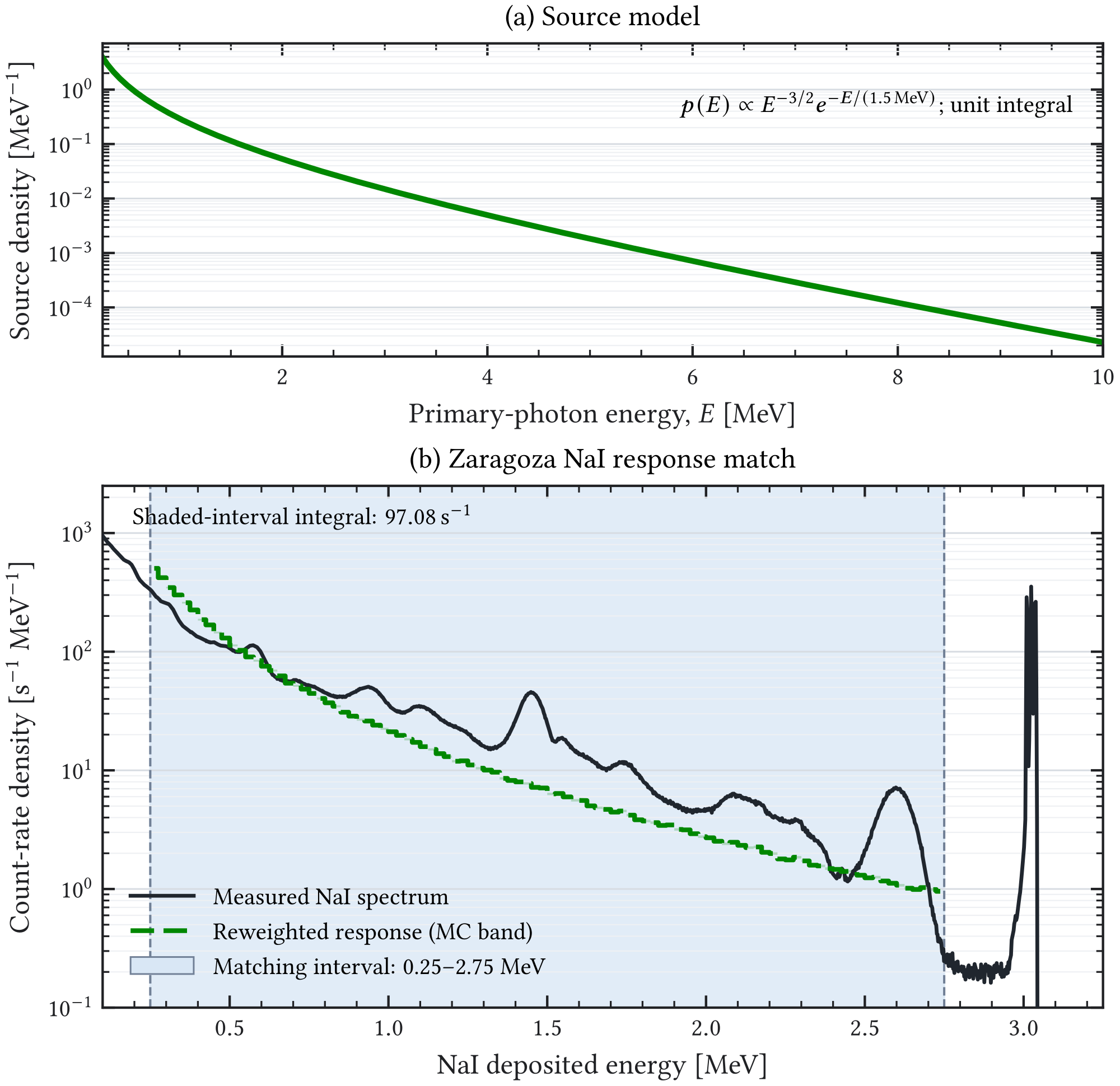 Figure 6.8: Source definition and Zaragoza NaI response match used for the auxiliary environmental-gamma normalization. The upper panel shows the normalized EnvironmentalGammas energy density over its 0.25 – 10 MeV generator support; the independent incidence-angle distribution is sin ( 2 𝜃 ) . In the lower panel, the response simulation is reweighted to this source law and scaled so that its integral equals the measured NaI rate of 97.08 s − 1 in the shaded 0.25 – 2.75 MeV deposited-energy interval; the narrow band around the simulated curve shows its weighted Monte Carlo uncertainty. The narrow measured structure near 3.0 MeV lies outside that interval, its origin is not assigned in this auxiliary data set, and it has no effect on the normalization.