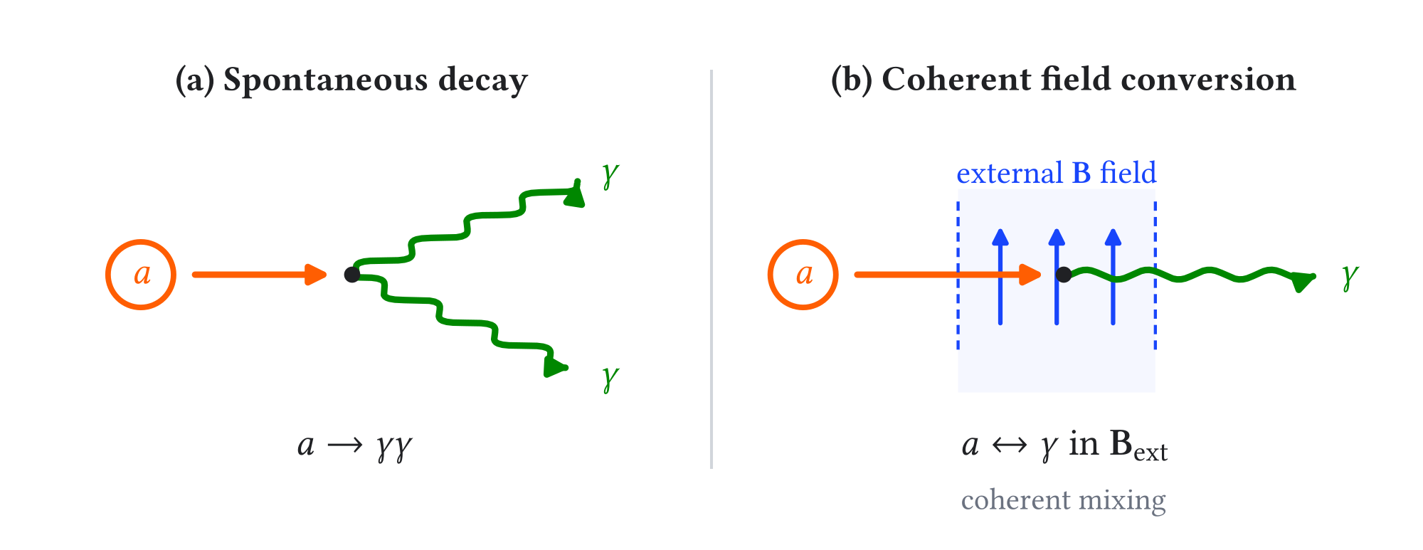 Figure 1.1: Two consequences of the axion-photon interaction. A free axion can decay into two photons, whereas a transverse macroscopic magnetic field produces coherent axion-photon mixing. Solar helioscopes use the latter process to convert solar axions into X rays; a medium may modify the photon dispersion relation and hence the phase matching.