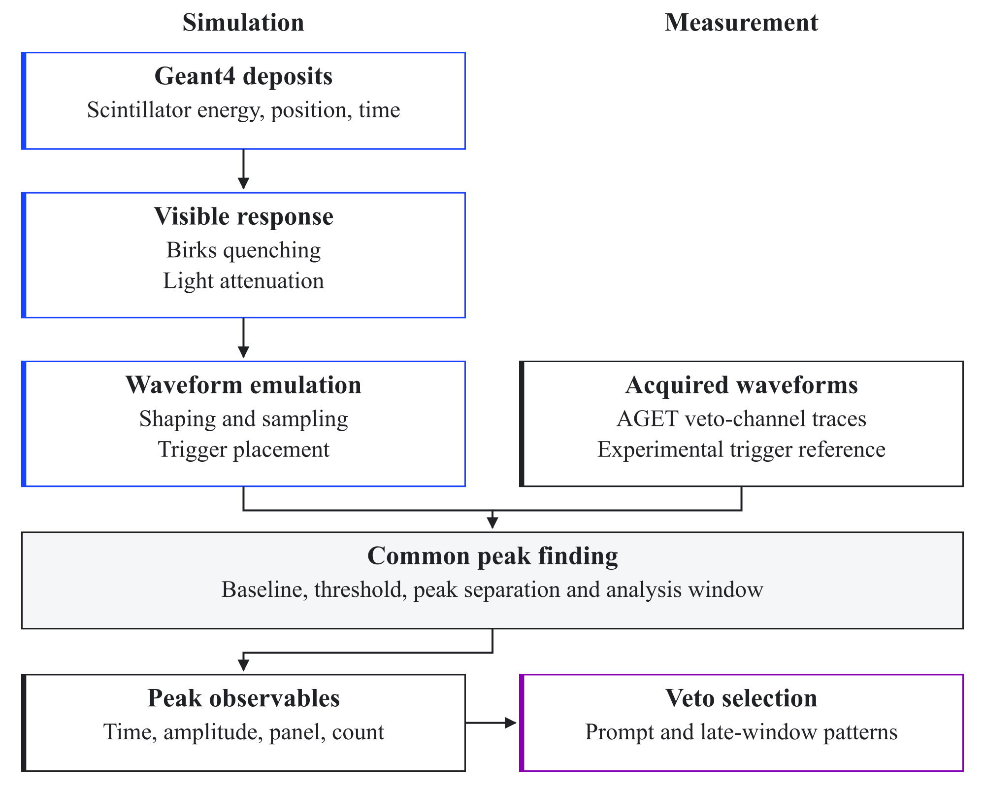 Figure 5.14: Signal-processing chain from Geant4 deposits to analysis-level veto observables. Quenching, light attenuation, waveform formation, and peak reconstruction are included before the veto decision.