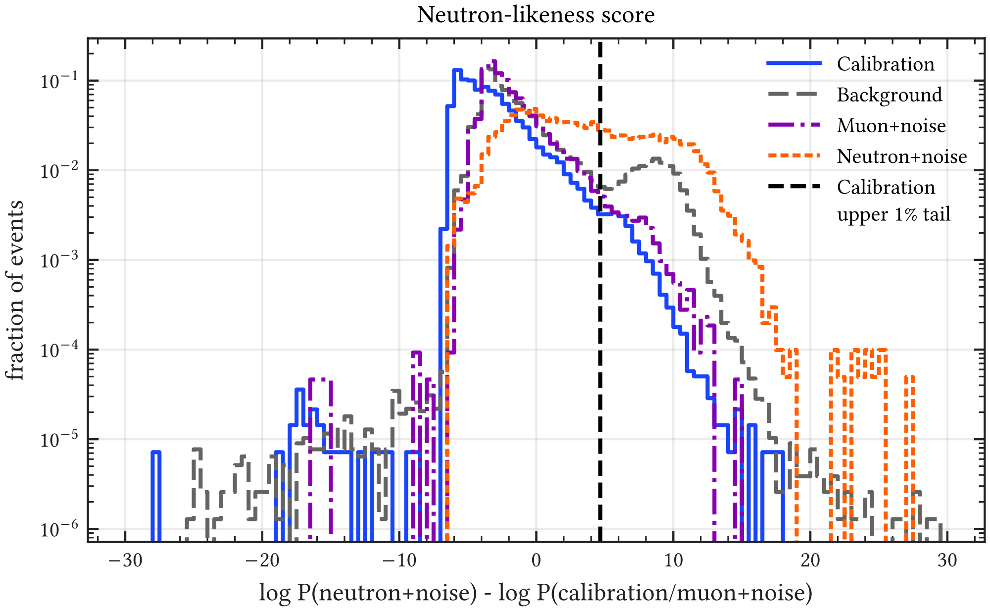 Figure 5.22: Late-window score distributions and the 99th-percentile calibration threshold, which retains the upper 1 % calibration tail. A large score ranks an event closer to the neutron-plus-noise template but does not establish its physical origin.