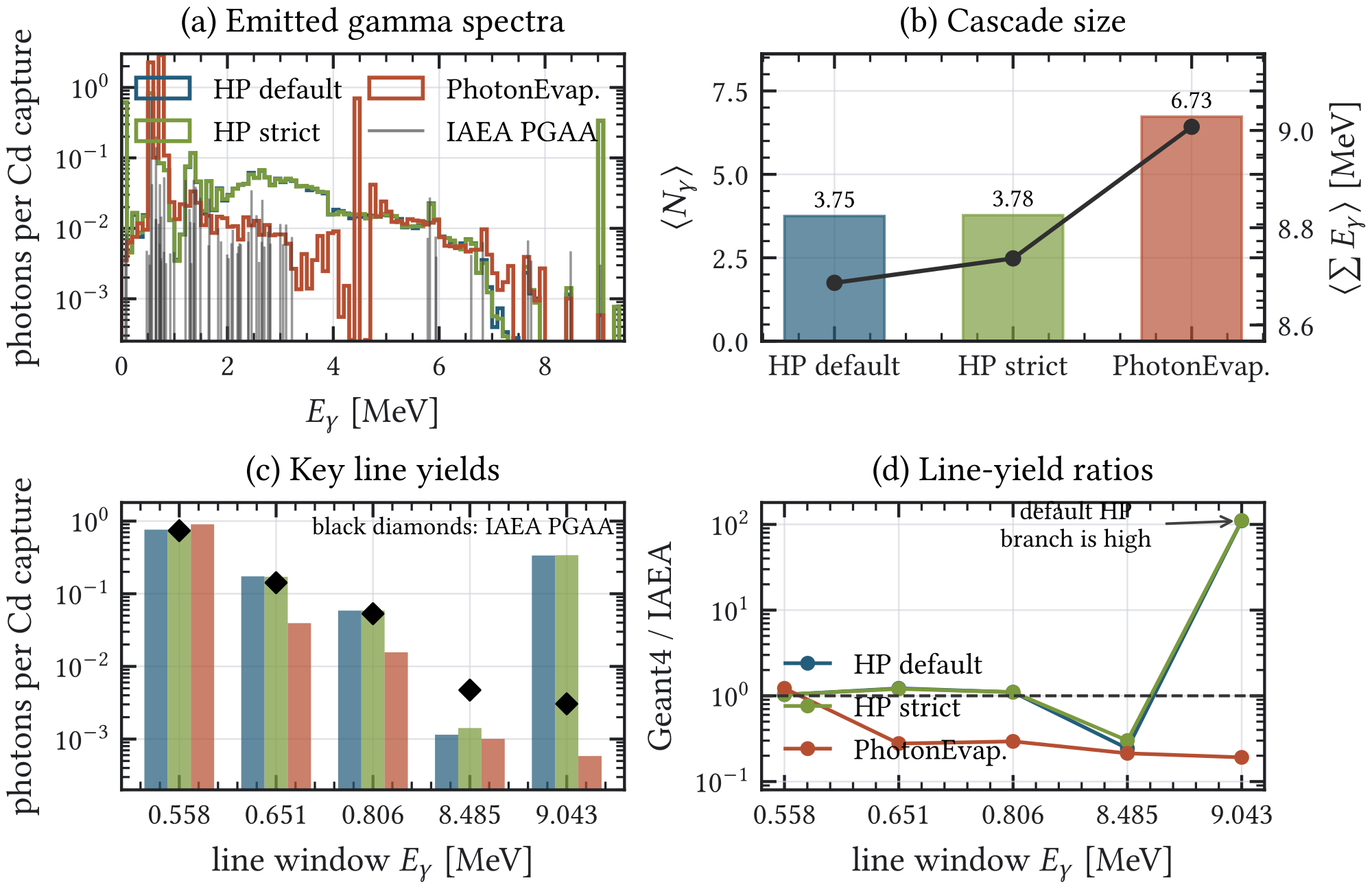Figure A.7: Cadmium prompt-gamma model comparison. PhotonEvaporation preserves the total emitted-energy scale while shifting the cascade toward more numerous, lower-energy photons.