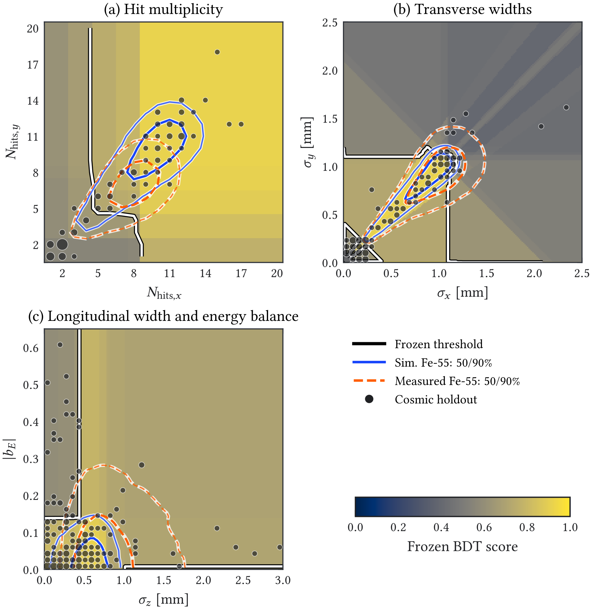 Figure A.8: Response of the frozen candidate-v1 BDT in three physically consistent two-observable slices. Unshown primitive inputs are fixed at the medians of the untouched simulated 55 Fe test sample, while all dependent width and hit summaries are recomputed. Blue and dashed orange contours enclose 50% and 90% of the simulated and measured 55 Fe populations, respectively; circles show the 172 production-holdout cosmic candidates, spanning 129 production groups, binned in the displayed plane. The response surface remains the simulation-trained model; the measured contours are overlaid without refitting it. The black-and-white contour marks the fixed 𝑠 BDT = 0.693725728 threshold. These response slices diagnose model behavior at one reference condition; candidate-v1 failed simulation-to-data validation and supplies no learned topology rejection to the final background budget.
