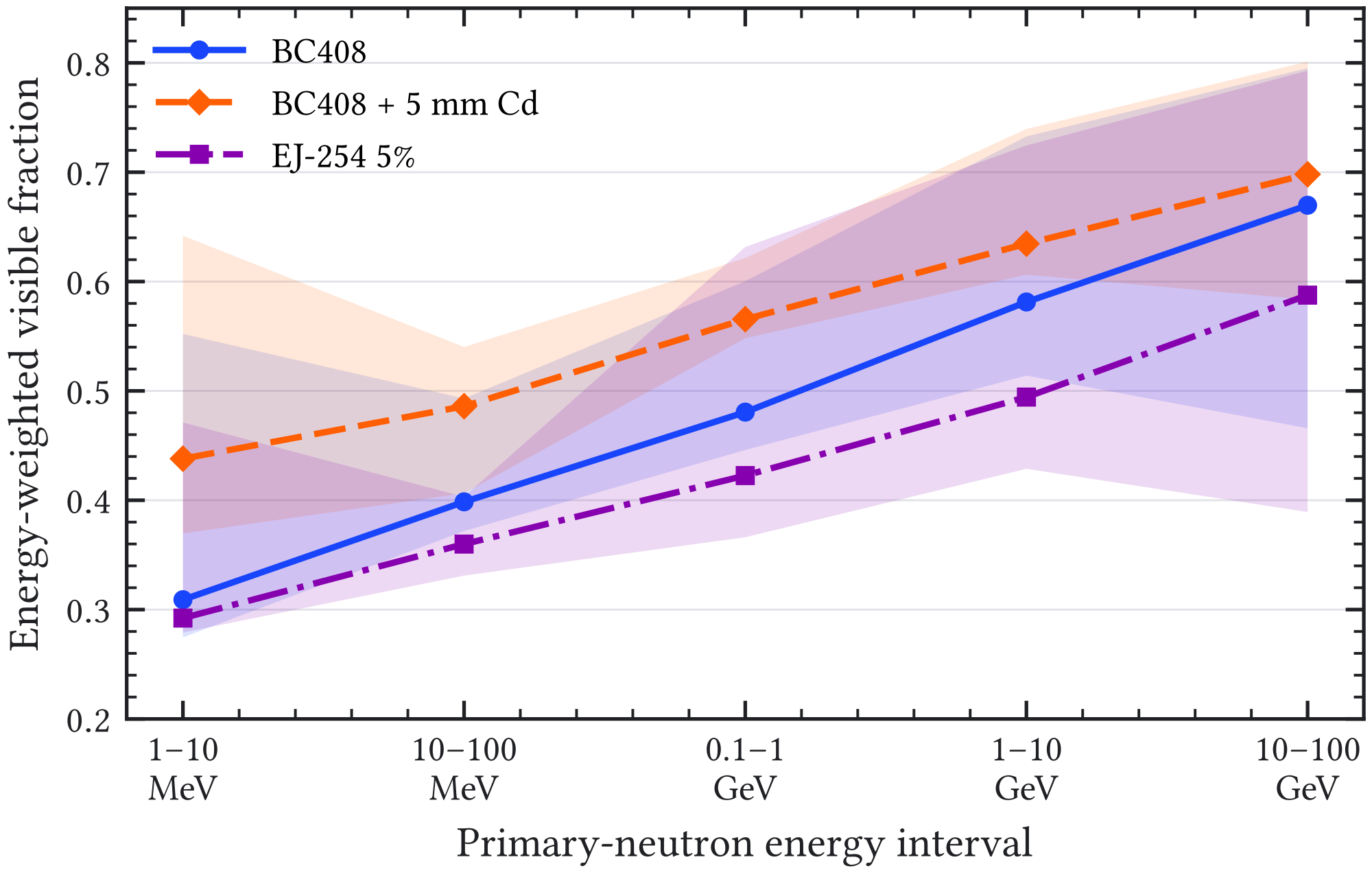 Figure A.17: Energy-weighted visible fraction after applying the Birks correction in the simplified sandwich scans. The plotted quantity is ∑ 𝐸 vis / ∑ 𝐸 dep , aggregated over seven material-ordering configurations for each scintillator option and energy interval. Each point contains 6,483–10,106 selected events. Shaded bands show the full configuration-to-configuration range and are therefore systematic envelopes, not statistical confidence intervals. The focused vertical scale spans 0.2–0.85.