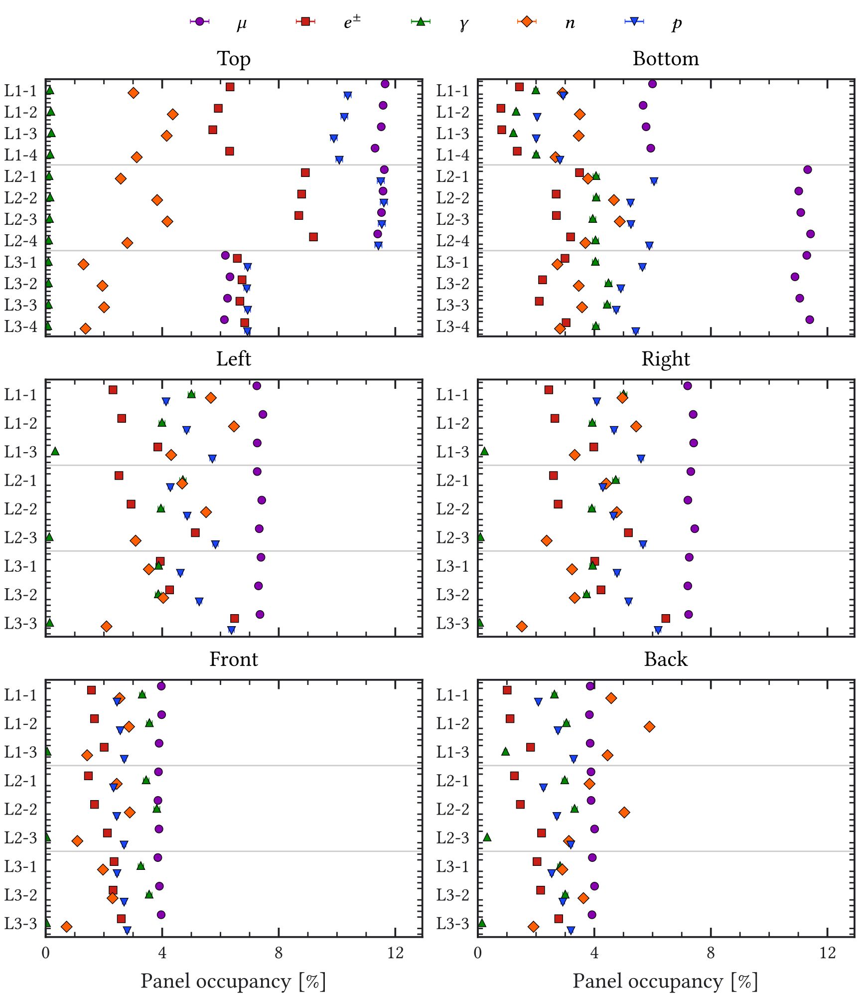 Figure A.16: Conditional veto-panel occupancy for visible cosmic-induced veto triggers. Within each veto side, distinct markers compare the primary classes and show 𝑃 𝑖 = 𝑃 ( panel 𝑖 has ≥ 1 reconstructed veto peak ∣ event has ≥ 1 reconstructed veto peak ) . Error bars are central 68.27% Wilson binomial intervals on the conditional probability, using the class-specific visible-trigger counts in Table 3.18 as denominators. The panels are ordered and grouped by veto side and layer using the detector readout convention. The probabilities do not sum to unity because a single event can produce reconstructed peaks in several panels.