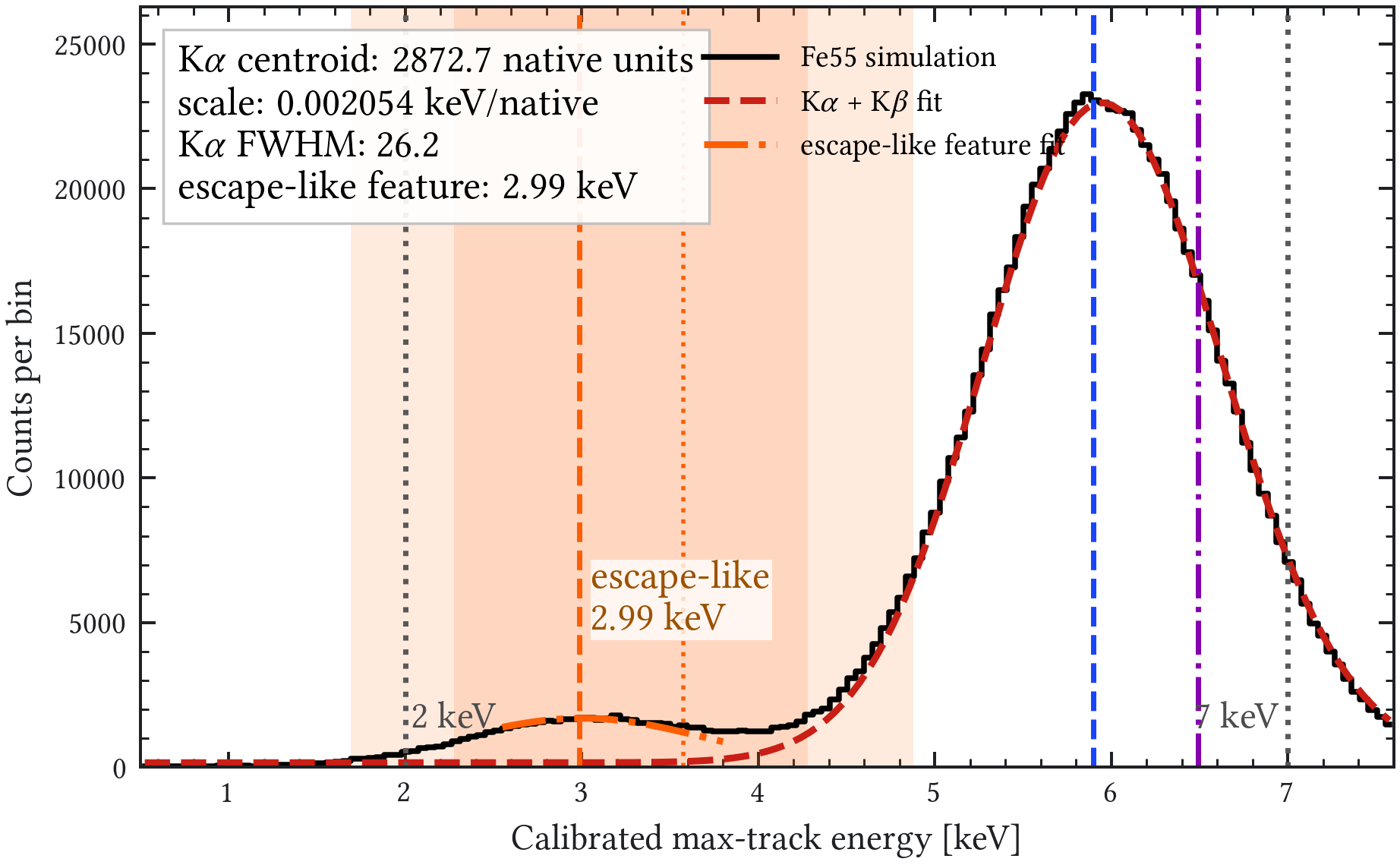 Figure A.12: Calibration of the maximum-track energy observable using the 55 Fe simulation with the detector-response smearing tuned to the experimental resolution. The calibrated observable defines the track-based 2 – 7 keV window used as an independent cross-check of the readout-energy selection in the X-ray topology studies.