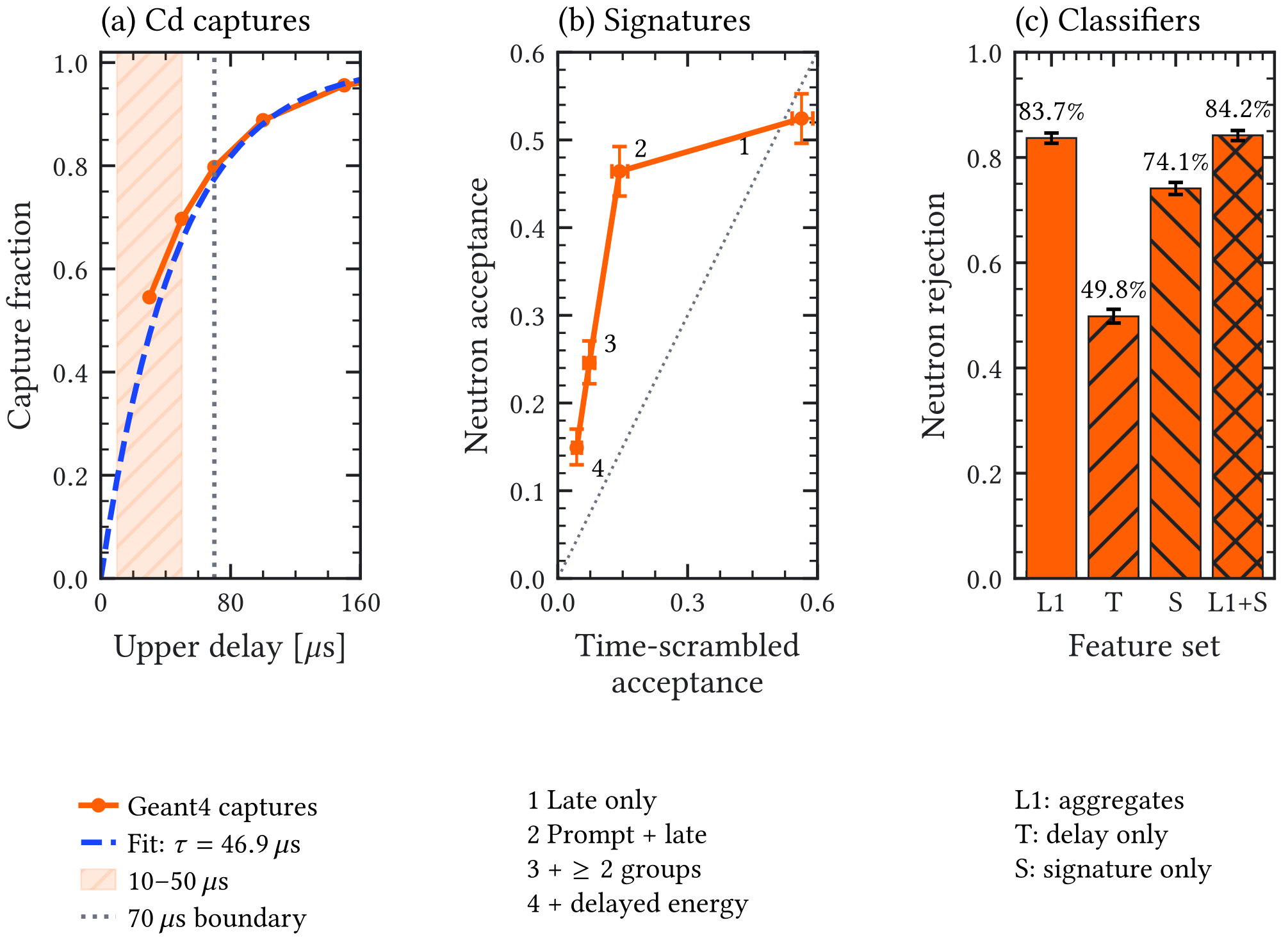 Figure 5.19: Capture-delay validation from physical truth to reconstructed observables. Left: cumulative fraction of simulated cadmium captures from zero delay to the indicated upper boundary, using the 0 < Δ 𝑡 gas < 2000 𝜇 s records as the denominator; the 10 – 50 𝜇 s observable interval is shaded and the prototype + 70 𝜇 s boundary is marked. The cumulative value at 50 𝜇 s is not the acceptance of the shaded interval. Center: neutron acceptance versus acceptance of the neutron-derived time-scrambled control as prompt context, segmentation, and the summed delayed VETO peak-energy proxy are added. Right: held-out rejection at thresholds fixed to nominal 90% calibration-control acceptance on an independent run. Exact 90% intervals are shown for finite neutron samples; horizontal uncertainties in the center panel span the central 90% of the mixed realizations.