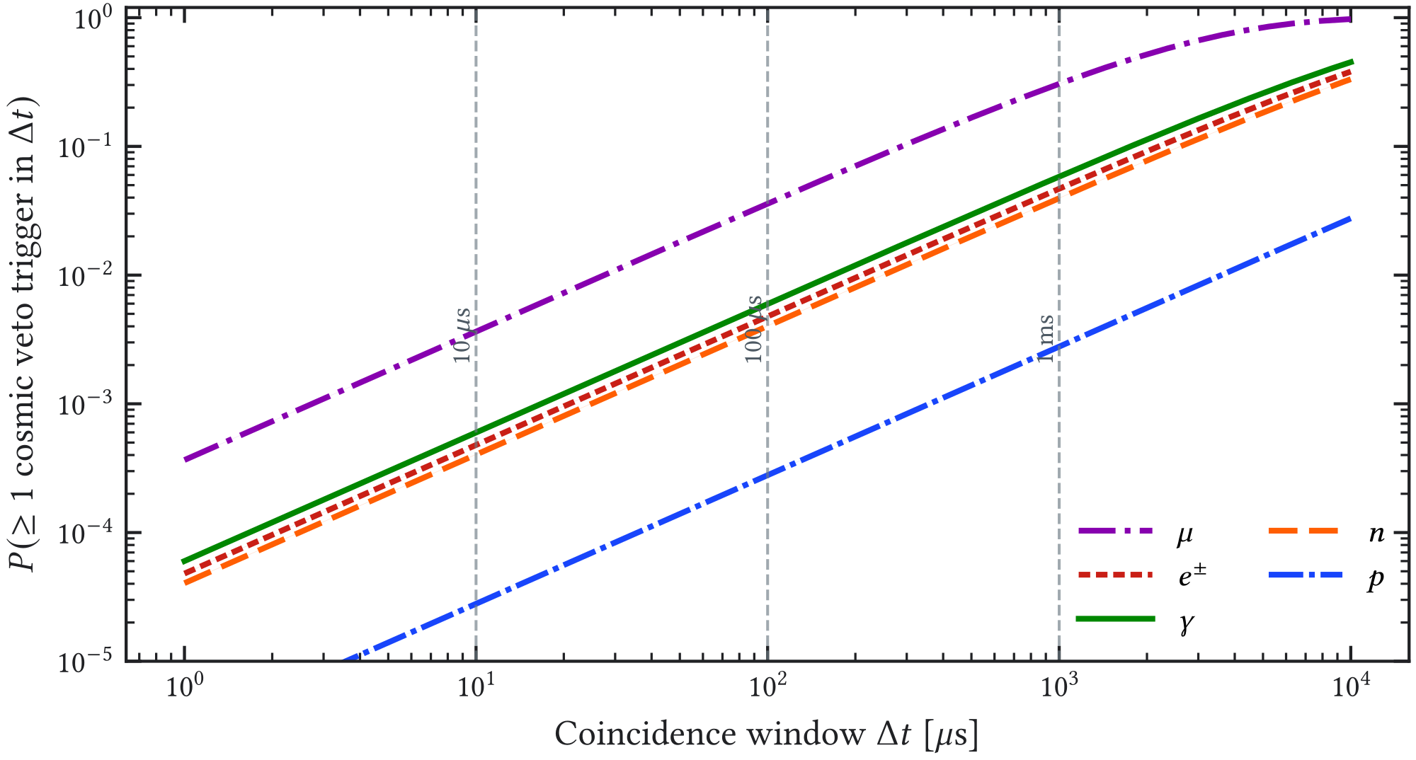 Figure A.15: Probability of at least one unrelated cosmic-induced veto trigger in a coincidence window Δ 𝑡 , computed from the visible veto-trigger rates of Table 3.18 using Equation (3.9) . The shaded central 68.27% intervals propagate the Garwood counting intervals of the 36,094–97,443 visible triggers in the five 100,000-event campaigns; they are narrower than the plotted curves over most of the range. The vertical reference lines indicate 10 𝜇 s , 100 𝜇 s , and 1 ms . The curves show the point-trigger approximation to accidental occupancy; they do not represent a full peak-train overlap calculation, the calibrated multivariate veto selection, or an observed live-time loss.